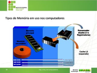 Tipos de Memória em uso nos computadores
Processador
(Cache L1 e
Registradores)
Cache L2
(separado)
Memória
principal
Memória
secundária
49 Org. e Arq. de Computadores
 