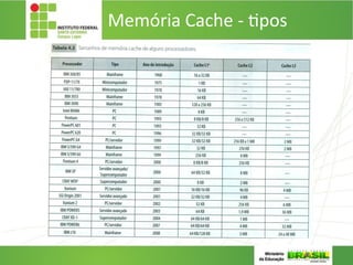 Memória Cache - tipos
 