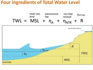 Four ingredients of Total Water Level
TWL = MSL + ηA + ηNTR + R
mean sea
level
astronomical
tide
non-tidal
residual
Run-up
 