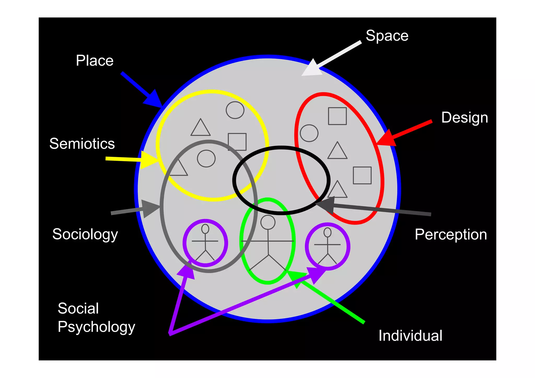 Place
Space
Place
Design
SemioticsSemiotics
Sociology PerceptionSociology Perception
Social
Individual
Psychology
 