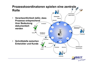 Prozesskoordinatoren spielen eine zentrale
Rolle
                                                                                               Entscheidung
                                                                                               Welche Doku?
                                                               Entwickler
•   Verantwortlichkeit dafür dass
                       dafür,                                         Planung


    Prozesse entsprechend                                  Gespräch


    ihrer Bedeutung            Info Bedarf                            2
                                                                                       3
    dokumentiert
    d k      ti t                                          1                                              Startschuss für
    werden                                                                                                Entwicklung


                                                       8                                          4
                   Kunde
                   K d       Bestätigung
                             B täti
                             und GoLive                                                                                 Entwickler



                                                           7
                                                                          Prozko           5
                                      Checkliste

•   Schnittstelle zwischen                                                   6

    Entwickler und Kunde                           Abnahme


                                                                                                              Darstellung der
                                                                Checkliste       Abnahme
                                                                                                              Dokumentation
                              Kunde




                                                                          Entwickler
 