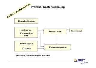 Prozess- Kostenrechnung




   Finanzbuchhaltung



      Kostenarten-                                         Prozessmodell
                                        Prozesskosten-
     Kostenstellen
     Kostenstellen-
         BAB


     Kostenträger-*
                                        Kostenmanagement
        Ergebnis-


*) Produkte, Dienstleistungen, Produkte, ...
 