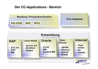 Der CC-Applications - Bereich



SAP-CCOE   BICC   BPCC
 