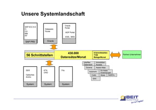 Unsere Systemlandschaft

                                          Oracle
 SAP ECC 6.0
                                          Portal
 FI                Dataware-
 CO                house
                                          -ADP Portal
 MM
 PP
                                          -ESS, MSS
 ..

 S
 SAP PR0
       0             Oracle




                                S     430.000
                                SAP XI/PI
                                        /
                                                                       9 Schnittstellen
                                                                       EDI
  56 Schnittstellen                                                    7100                        Partner Unternehmen
                                                                                                   Partner-Unternehmen
                                Datensätze/Monat
                Schnittstellen Management / Konvertierungen            Belege/Monat

                                                        Interflex        Immobilien
                                                        Österreich       Access
                                                              Dorena     Assist Atlas
  SER             KTA              Filo                                       Div.Notes
                                                                 Autonom
                  OHD                                                         Anwendungen
  Optisches                                                        Crefo      Atoss       AddOne
  Archiv
                                                                       SAX


  System           System           System
 