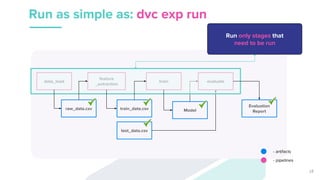 [DSC Adria 23] Mikhail Rozhkov DVC in Machine Learning Engineering and ...