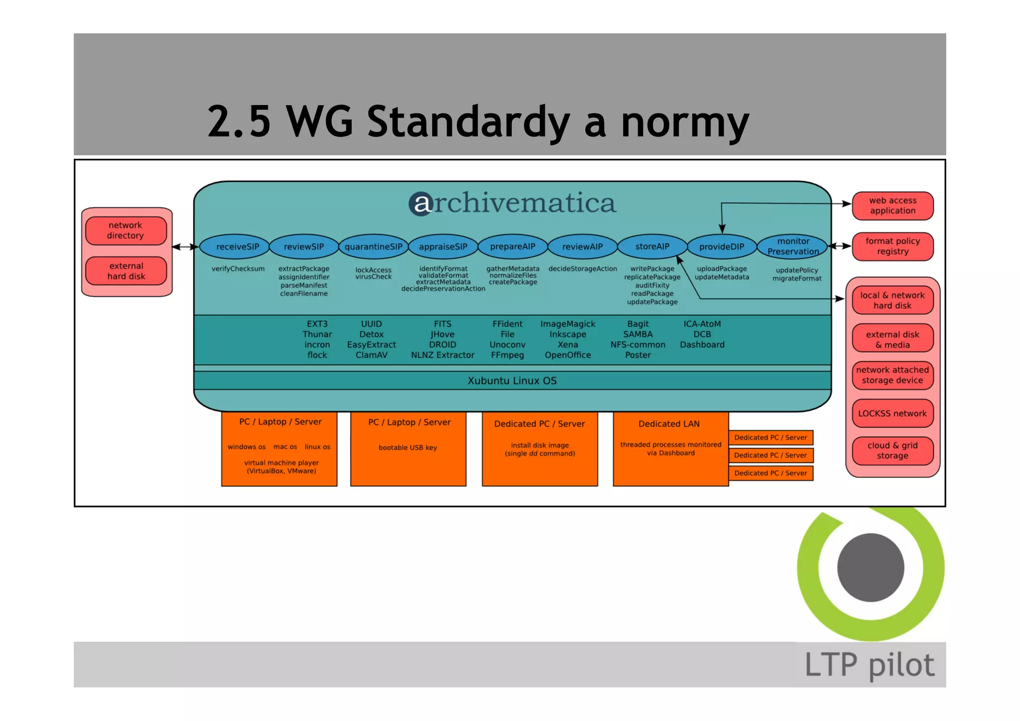 2.5 WG Standardy a normy
 