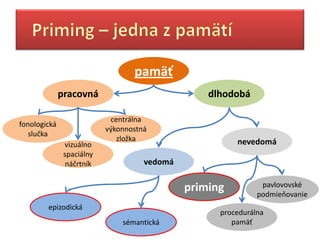 貹äť
              pracovná                            dlhodobá

                            centrálna
fonologická
                           výkonnostná
   slučka
                              zložka                    nevedomá
               vizuálno
               spaciálny
                náčrtník             vedomá

                                              priming          pavlovovské
                                                              podmieňovanie
        epizodická
                                                    procedurálna
                               sémantická              貹äť
 