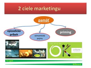 貹äť

 epizodická                priming
   príbeh     sémantická
                pojmy




TV spot
                                     Billboard
 