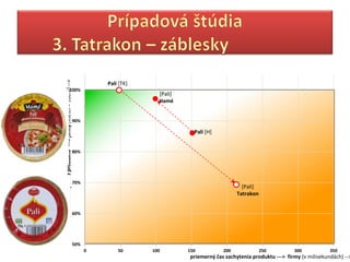 účinnosť zachytenia produktu ---> firmy (všetci = 100%) -->

                                                                        Pali [TK]
                                   100%
                                                                                      [Pali]
                                                                                      Hamé


                                                              90%

                                                                                                 Pali [H]


                                                              80%




                                                              70%
                                                                                                                    [Pali]
                                                                                                                  Tatrakon


                                                              60%




                                                              50%
                                                                    0       50      100        150          200              250         300            350
                                                                                               priemerný čas zachytenia produktu ---> firmy (v milisekundách) -->
 