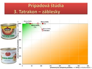 Morca-Della
účinnosť zachytenia produktu ---> firmy (všetci = 100%) -->

                                                                                                 Morca Della
                                        100%                              Hamé                       [H]
                                                                                  Morca-Della
                                                                                     [TK]
                                                                                                      Morca-Della
                                                                                                       Tatrakon
                                                              90%




                                                              80%




                                                              70%




                                                              60%




                                                              50%
                                                                    0             50            100            150           200            250           300            350
                                                                                                                priemerný čas zachytenia produktu ---> firmy (v milisekundách) -->
 