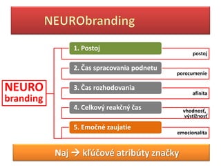 1. Postoj
                                                  postoj

               2. Čas spracovania podnetu
                                            porozumenie

NEURO          3. Čas rozhodovania
                                                  afinita
branding
               4. Celkový reakčný čas         vhodnosť,
                                               výstižnosť

               5. Emočné zaujatie
                                            emocionalita


           Naj  kľúčové atribúty značky
 