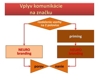 rozdelenie vzorky
              na 2 polovice


                                priming


 NEURO                           NEURO
branding                        branding


           porov        nanie
 