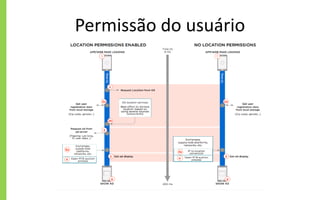 Permissão do usuário
 