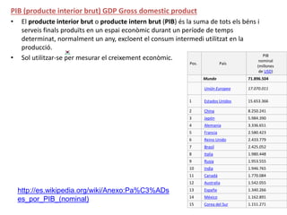PIB (producte interior brut) GDP Gross domestic product
• El producte interior brut o producte intern brut (PIB) és la suma de tots els béns i
serveis finals produïts en un espai econòmic durant un període de temps
determinat, normalment un any, excloent el consum intermedi utilitzat en la
producció.
• Sol utilitzar-se per mesurar el creixement econòmic.
http://es.wikipedia.org/wiki/Anexo:Pa%C3%ADs
es_por_PIB_(nominal)
Pos. País
PIB
nominal
(millones
de USD)
Mundo 71.896.504
Unión Europea 17.070.011
1 Estados Unidos 15.653.366
2 China 8.250.241
3 Japón 5.984.390
4 Alemania 3.336.651
5 Francia 2.580.423
6 Reino Unido 2.433.779
7 Brasil 2.425.052
8 Italia 1.980.448
9 Rusia 1.953.555
10 India 1.946.765
11 Canadá 1.770.084
12 Australia 1.542.055
13 España 1.340.266
14 México 1.162.891
15 Corea del Sur 1.151.271
 
