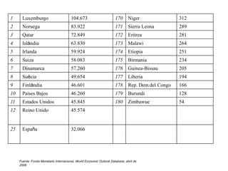 1 Luxemburgo 104.673 170 Niger 312
2 Noruega 83.922 171 Sierra Leona 289
3 Qatar 72.849 172 Eritrea 281
4 Islàndia 63.830 173 Malawi 264
5 Irlanda 59.924 174 Etiopia 251
6 Suiza 58.083 175 Birmania 234
7 Dinamarca 57.260 176 Guinea-Bissau 205
8 Suècia 49.654 177 Liberia 194
9 Finlàndia 46.601 178 Rep. Dem.del Congo 166
10 Paises Bajos 46.260 179 Burundi 128
11 Estados Unidos 45.845 180 Zimbawue 54
12 Reino Unido 45.574
25 España 32.066
Fuente: Fondo Monetario Internacional, World Economic Outlook Database, abril de
2008
 