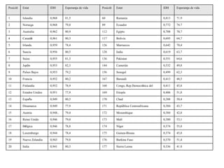 Posició Estat IDH Esperança de vida Posició Estat IDH Esperança de vida
1 Islandia 0,968 81,5 60 Rumania 0,813 71.9
2 Noruega 0,968 79,8 89 Ecuador 0,772 74.7
3 Australia 0,962 80,9 112 Egipto 0,708 70,7
4 Canadá 0,961 80,3 117 Bolivia 0,695 64,7
5 Irlanda 0,959 78,4 126 Marruecos 0,642 70,4
6 Suecia 0,956 80,5 128 India 0,619 63,7
7 Suiza 0,955 81,3 136 Pakistan 0,551 64,6
8 Japón 0,953 82,3 144 Camerún 0,532 49,8
9 Países Bajos 0,953 79,2 156 Senegal 0,499 62,3
10 Francia 0,952 80,2 167 Burundi 0,413 48,5
11 Finlandia 0,952 78,9 168 Congo, Rep.Democrática del 0,411 45,8
12 Estados Unidos 0,951 77,9 169 Etiopía 0,406 51,8
13 España 0,949 80,5 170 Chad 0,388 50,4
14 Dinamarca 0,949 77,9 171 República Centroafricana 0,384 43,7
15 Austria 0,948.. 79,4 172 Mozambique 0,384 42,8
16 Reino Unido 0,946 79,0 173 Malí 0,380 53,1
17 Bélgica 0,946 78,8 174 Níger 0,374 55,8
18 Luxemburgo 0,944 78,4 175 Guinea-Bissau 0,374 45,8
19 Nueva Zelandia 0,943 79,8 176 Burkina Faso 0,370 51,4
20 Italia 0,941 80,3 177 Sierra Leona 0,336 41.8
 