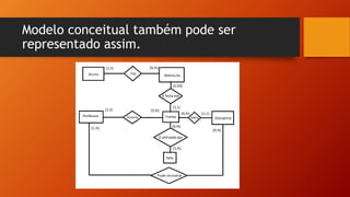 Modelo conceitual também pode ser
representado assim.
 
