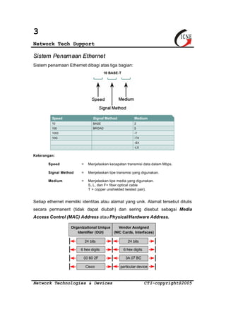 3 
Network Tech Support 
Sistem Penamaan Ethernet 
Sistem penamaan Ethernet dibagi atas tiga bagian: 
Keterangan: 
Speed = Menjelaskan kecepatan transmisi data dalam Mbps. 
Signal Method = Menjelaskan tipe transmisi yang digunakan. 
Medium = Menjelaskan tipe media yang digunakan. 
S, L, dan F= fiber optical cable 
T = copper unshielded twisted pair). 
Setiap ethernet memiliki identitas atau alamat yang unik. Alamat tersebut ditulis 
secara permanent (tidak dapat diubah) dan sering disebut sebagai Media 
Access Control (MAC) Address atau Physical/Hardware Address. 
Network Technologies & Devices CTI-copyright@2005 
 