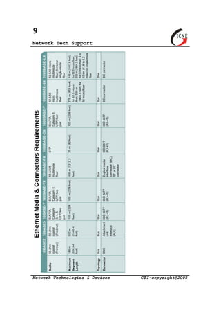 9 
Network Tech Support 
Network Technologies & Devices CTI-copyright@2005 
