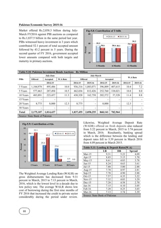 Pakistan Economic Survey 2015
88
Market offered Rs.2,058.3 billion during July
March FY2016 against PIB auctions as compared
to Rs.1,837.5 billion in the same period last year.
PIBs witnessed heavy investment in 3 years
contributed 52.1 percent of total accepted amount
followed by 43.2 percent in 5 years. During the
second quarter of FY 2016, government accepted
lower amounts compared with
maturity in primary auctions.
Table 5.10: Pakistan Investment Bonds Auctions
PIBs
July-June
Offered Accepted
2014-15
3 Years 1,104,978 495,486
5 Years 577,463 287,494
10 Years 483,891 223,457
15 Years - -
20 Years 8,775 8,000
30 Years - -
Total 2,175,107 1,014,437
Source: State Bank of Pakistan
The Weighted Average Lending Rate (WALR) on
gross disbursements has decreased from 9.31
percent in March, 2015 to 7.13 percent in March,
2016, which is the lowest level in a decade due to
low policy rate. The average WALR shows low
cost of borrowing during the first nine months of
FY 2016 that increased the credit to private sector
considerably during the period under review.
46.1
29.4
23.6
52.1
43.2
0
10
20
30
40
50
60
3 Years 5 Years 10 Years
Percent
Fig-5.9: Contribution of PIBs
2014
Pakistan Economic Survey 2015-16
Market offered Rs.2,058.3 billion during July-
PIB auctions as compared
to Rs.1,837.5 billion in the same period last year.
PIBs witnessed heavy investment in 3 years which
total accepted amount
followed by 43.2 percent in 5 years. During the
second quarter of FY 2016, government accepted
compared with both targets and
Pakistan Investment Bonds Auctions Rs Million
July-March
W.A Rate Offered Accepted
2014-15 2015-16 2014-15 2015
10.0 936,316 1,083,071 396,809 407,615
10.5 462,036 812,426 252,760 338,021
11.3 430,328 162,758 202,572 37,328
- - -
12.3 8,775 - 8,000
- - - -
1,837,455 2,058,255 860,141 782,964
The Weighted Average Lending Rate (WALR) on
gross disbursements has decreased from 9.31
percent in March, 2015 to 7.13 percent in March,
2016, which is the lowest level in a decade due to
low policy rate. The average WALR shows low
the first nine months of
FY 2016 that increased the credit to private sector
considerably during the period under review.
Likewise, Weighted Average Deposit Rate
(WADR) offered on fresh deposits
from 5.22 percent in March, 2015 to 3.74 percen
in March, 2016. Resultantly, banking spread
which is the difference between the lending and
deposit rates fell to 3.39 percent in March 2016
from 4.09 percent in March 2015.
Table 5.11: Lending & Deposit Rates(W.A)
LR
Mar-15 9.31
Apr-15 8.85
May-15 8.61
Jun-15 8.24
Jul-15 7.88
Aug-15 7.78
Sep-15 7.78
Oct-15 7.57
Nov-15 7.32
Dec-15 7.28
Jan-16 7.15
Feb-16 7.28
Mar-16 7.13
Source: State Bank of Pakistan
35.3
30.6
30.6
0
20
40
60
3-Months 6-
Percent
Fig-5.8: Contribution of T
2014-15
23.6
0.9
4.8
0.0
10 Years 20 Years
2014-15 2015-16
W.A Rate
2015-16 2014-15 2015-16
407,615 10.4 7.2
338,021 10.8 8.0
37,328 11.4 8.8
- - -
- 12.3 -
- - -
782,964
Likewise, Weighted Average Deposit Rate
(WADR) offered on fresh deposits also reduced
from 5.22 percent in March, 2015 to 3.74 percent
in March, 2016. Resultantly, banking spread
which is the difference between the lending and
deposit rates fell to 3.39 percent in March 2016
from 4.09 percent in March 2015.
Lending & Deposit Rates(W.A)
DR Spread
5.22 4.09
5.15 3.70
4.83 3.78
4.63 3.61
5.00 2.88
4.97 2.81
4.90 2.88
4.35 3.22
4.03 3.29
4.58 2.70
4.10 3.05
4.25 3.03
3.74 3.39
Source: State Bank of Pakistan
30.6
34.1
30.1
39.3
-Months 12-Months
5.8: Contribution of T-bills
15 2015-16
 