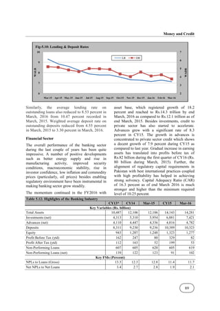 Money and Credit
89
Similarly, the average lending rate on
outstanding loans also reduced to 8.53 percent in
March, 2016 from 10.47 percent recorded in
March, 2015. Weighted average deposit rate on
outstanding deposits reduced from 4.55 percent
in March, 2015 to 3.30 percent in March, 2016.
Financial Sector
The overall performance of the banking sector
during the last couple of years has been quite
impressive. A number of positive developments
such as better energy supply and rise in
manufacturing activity, improved security
conditions, macroeconomic stability, rise in
investor confidence, low inflation and commodity
prices (particularly, oil prices) besides enabling
regulatory environment have been instrumental in
making banking sector grow steadily.
The momentum continued in the FY2016 with
asset base, which registered growth of 18.2
percent and reached to Rs.14.3 trillion by end
March, 2016 as compared to Rs.12.1 trillion as of
end March, 2015. Besides investments, credit to
private sector has also started to accelerate.
Advances grew with a significant rate of 8.3
percent in CY15. The growth in advances is
concentrated to private sector credit which shows
a decent growth of 7.9 percent during CY15 as
compared to last year. Gradual increase in earning
assets has translated into profits before tax of
Rs.82 billion during the first quarter of CY16 (Rs.
80 billion during March, 2015). Further, the
alignment of regulatory capital requirements in
Pakistan with best international practices coupled
with high profitability has helped in achieving
strong solvency. Capital Adequacy Ratio (CAR)
of 16.3 percent as of end March 2016 is much
stronger and higher than the minimum required
level of 10.25 percent.
Table 5.12: Highlights of the Banking Industry
CY13* CY14 Mar-15 CY15 Mar-16
Key Variables (Rs. billion)
Total Assets 10,487 12,106 12,106 14,143 14,281
Investments (net) 4,313 5,310 5,954 6,881 7,421
Advances (net) 4,110 4,447 4,336 4,816 4,782
Deposits 8,311 9,230 9,236 10,389 10,323
Equity 943 1,207 1,248 1,323 1,277
Profit Before Tax (ytd) 162 247 80 329 82
Profit After Tax (ytd) 112 163 52 199 53
Non-Performing Loans 607 605 620 605 619
Non-Performing Loans (net) 139 122 123 91 102
Key FSIs (Percent)
NPLs to Loans (Gross) 13.3 12.3 12.8 11.4 11.7
Net NPLs to Net Loans 3.4 2.7 2.8 1.9 2.1
2
3
4
5
6
7
6
7
8
9
10
Mar-15 Apr-15 May-15 Jun-15 Jul-15 Aug-15 Sep-15 Oct-15 Nov-15 Dec-15 Jan-16 Feb-16 Mar-16
WADR
WALR
Fig-5.10: Lending & Deposit Rates
LR DR
 
