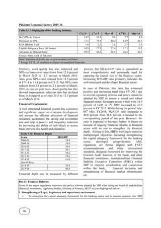 Pakistan Economic Survey 2015-16
90
Table 5.12: Highlights of the Banking Industry
CY13* CY14 Mar-15 CY15 Mar-16
Net NPLs to Capital 14.7 10.1 9.8 7.7 8.0
Provision to NPL 77.1 79.8 80.2 84.9 83.6
ROA (Before Tax) 1.6 2.2 2.6 2.5 2.3
Capital Adequacy Ratio (all banks) 14.9 17.1 17.4 17.3 16.3
Advances to Deposit Ratio 49.5 48.2 46.9 46.4 46.3
Source: State Bank of Pakistan
Note: Statistics of profits are on year-to-date (ytd) basis.
* Except CY13, all numbers are based on unaudited financials.
Similarly, asset quality has also improved and
NPLs to loans ratio came down from 12.8 percent
in March 2015 to 11.7 percent in March 2016.
Also, gross NPLs ratio reduced from 12.3 percent
in CY14 to 11.4 percent in CY15. Net NPLs ratio
reduced from 2.8 percent to 2.1 percent in March,
2016 on year on year basis. Asset quality has also
showed improvement: infection ratio has declined
from 14.8 percent as of June 2013 to 11.7 percent
as of March 2016.
Financial Development
A well structured financial system has a positive
and significant impact on economic development
and ensures the efficient utilization of financial
resources, accelerates the saving and investment
rate and help in poverty and inequality reduction
by increasing the ability of individuals to access
basic services like health and education.
Table 5.13: Financial Depth
Years M2/GDP
2008-09 38.9
2009-10 38.9
2010-11 36.6
2011-12 38.1
2012-13 39.6
2013-14 39.6
2014-15 41.0
July-06 May
2014-15 38.8
2015-16 40.8
Financial depth can be measured by different
proxies, but M2-to-GDP ratio is considered as
most comprehensive and commonly used for
capturing the overall size of the financial sector.
Increasing M2/GDP ratio primarily indicates the
well structured and developed financial sector.
In case of Pakistan, this ratio has witnessed
positive and increasing trend since FY 2011 due
to several regulatory reforms and policy initiatives
adopted by SBP to ensure a sound and robust
financial sector. Monetary assets which were 38.9
percent of GDP in FY 2009 increased to 41.0
percent in FY 2015. While during the period July-
06th
May, FY2016, M2/GDP ratio increased to
40.8 percent from 38.8 percent witnessed in the
corresponding period of last year. However, the
ratio is expected to increase further in future on
account of ongoing financial reforms in financial
sector with an aim to strengthen the financial
depth. Aiming to this, SBP is working to attain its
multipronged objectives including strengthening
the capital adequacy framework for the banking
sector, developed comprehensive AML
regulations are further aligned with FATF
recommendations and other international
standards, designed framework for improving the
External Audit function of the banks and other
financial institutions, institutionalized Financial
Stability Executive Committee (FSEC) within
SBP to improve coordination and cooperation
within the bank, financial inclusion and
strengthening of financial market infrastructure
etc.
Box-II: Financial Reforms
Some of the recent regulatory measures and policy reforms adopted by SBP after taking on board all stakeholders
(financial institutions, regulatory bodies, Ministry of Finance, SECP etc) are highlighted below:
1. Strengthening of Legal, Regulatory and supervisory environment
i. To strengthen the capital adequacy framework for the banking sector and to contain systemic risk, SBP
 