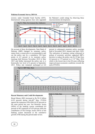 Pakistan Economic Survey 2015-16
80
reviews under Extended Fund Facility (EFF).
International rating agencies have also upgraded
the Pakistan’s credit ratings by observing these
macroeconomic developments.
On account of these developments, State Bank of
Pakistan (SBP) changed its monetary policy
stance from a conservative to accommodative and
cut the policy rate by a cumulative 350 basis
points to 6.5 percent in its monetary policy
meetings held between November 2014 to May
2015 and further decreased the policy rate to a
historically low level of 6 percent in September
2015. Policy rate remained unchanged at 6.0
percent in subsequent monetary policy meetings
held in November 2015, January and April, 2016.
The realization of monetary easing witnessed in
pickup of economic activities supported SBP’s
decision to reduce the policy rate by 25 bps from
6.0 percent to 5.75 percent w.e.f. 21st
May, 2016
which is the lowest rate in last 44 years reflecting
improved macro-economic conditions towards the
end of FY2016.
Recent Monetary and Credit Developments
Broad Money (M2) increased to Rs.781.8 billion
(6.93 percent) during July-06th
May, FY2016
against the expansion of Rs.690.0 (6.92 percent) in
the same period last year. Net Domestic Assets
(NDA) of the banking system contributed 6.0
percent in M2 expansion of 6.93 percent while the
contribution of Net Foreign Assets (NFA) of the
banking system decreased in the cumulative
growth of M2 during the period under review.
Table 5.1: Policy Rate
w.e.f Policy rate
Jun-13 9.0
Sep-13 9.5
Nov-13 10.0
Nov-14 9.5
Jan-15 8.5
Mar-15 8.0
May-15 6.5
Jul-15 6.5
Sep-15 6.0
Nov-15 6.0
Jan-16 6.0
Apr-16 6.0
May-16 5.75
Source: State Bank of Pakistan
0
2
4
6
8
10
12
14
16
18
0
2
4
6
8
10
12
Jun-13 Sep-13 Dec-13 Mar-14 Jun-14 Sep-14 Dec-14 Mar-15 Jun-15 Sep-15 Dec-15 Mar-16
billion
US
$
percent
Fig-5.1: Policy Environment-Key Indicators SBP liquid FX reserves (rhs)
Y0Y CPI Inflation
Policy rate
WALR
0
3
6
9
12
15
18
21
24
12-May-72
3-Sep-74
10-Oct-91
6-Dec-92
1-Mar-94
13-Dec-95
17-Jun-97
29-Oct-97
4-Mar-99
19-May-99
5-Oct-00
19-Jul-01
22-Oct-01
18-Nov-02
21-Jul-05
31-Jul-06
1-Aug-07
23-May-08
13-Nov-08
21-Apr-09
29-Sep-09
30-Jan-10
24-May-10
30-Sep-10
1-Aug-11
30-Nov-11
13-Apr-12
13-Aug-12
17-Dec-12
12-Apr-13
16-Sep-13
26-Jan-15
25-May-15
12-Sep-15
30-Jan-16
21-May-16
Percent
Fig-5.2: SBP Policy Rate
5.75%
6.0 %
 