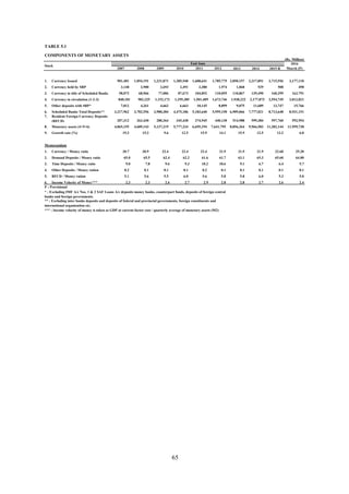 TABLE 5.1
COMPONENTS OF MONETARY ASSETS
(Rs. Million)
2007 2008 2009 2010 2011 2012 2013 2014 2015 R
1. Currency Issued 901,401 1,054,191 1,231,871 1,385,548 1,608,641 1,785,775 2,050,157 2,317,891 2,715,556 3,177,110
2. Currency held by SBP 3,148 2,900 2,693 2,491 2,380 1,974 1,068 529 508 498
3. Currency in title of Scheduled Banks 58,072 68,966 77,006 87,673 104,852 110,055 110,867 139,490 160,299 163,791
4. Currency in circulation (1-2-3) 840,181 982,325 1,152,173 1,295,385 1,501,409 1,673,746 1,938,222 2,177,873 2,554,749 3,012,821
5. Other deposits with SBP* 7,012 4,261 4,662 6,663 10,145 8,899 9,075 11,689 13,747 15,766
6. Scheduled Banks Total Deposits** 3,217,962 3,702,556 3,980,384 4,475,186 5,183,640 5,959,150 6,909,066 7,777,021 8,713,648 8,931,151
7. Resident Foreign Currency Deposits
(RFCD) 207,312 263,430 280,364 345,438 374,945 440,130 514,988 599,384 597,760 592,954
8. Monetary assets (4+5+6) 4,065,155 4,689,143 5,137,219 5,777,234 6,695,194 7,641,795 8,856,364 9,966,583 11,282,144 11,959,738
9. Growth rate (%) 19.3 15.3 9.6 12.5 15.9 14.1 15.9 12.5 13.2 6.0
Memorandum
1. Currency / Money ratio 20.7 20.9 22.4 22.4 22.4 21.9 21.9 21.9 22.60 25.20
2. Demand Deposits / Money ratio 65.0 65.5 62.4 62.2 61.6 61.7 63.1 65.3 65.60 64.00
3. Time Deposits / Money ratio 9.0 7.8 9.6 9.3 10.2 10.6 9.1 6.7 6.4 5.7
4. Other Deposits / Money ration 0.2 0.1 0.1 0.1 0.2 0.1 0.1 0.1 0.1 0.1
5. RFCD / Money ration 5.1 5.6 5.5 6.0 5.6 5.8 5.8 6.0 5.3 5.0
6. Income Velocity of Money*** 2.3 2.3 2.6 2.7 2.9 2.8 2.8 2.7 2.6 2.4
P : Provisional
*** : Income velocity of money is taken as GDP at current factor cost / quarterly average of monetary assets (M2)
2016
March (P)
End June
Stock
* : Excluding IMF A/c Nos. 1 & 2 SAF Loans A/c deposits money banks, counterpart funds, deposits of foreign central
banks and foreign governments.
** : Excluding inter banks deposits and deposits of federal and provincial governments, foreign constituents and
international organization etc.
65
 