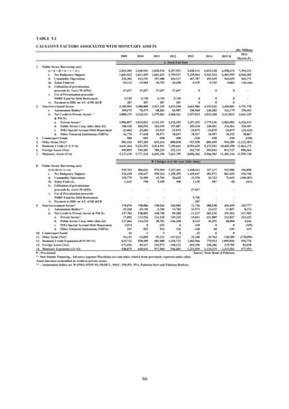 TABLE 5.2
CAUSATIVE FACTORS ASSOCIATED WITH MONETARY ASSETS
(Rs. Million)
2009 2010 2011 2012 2013 2014 2015 R
2016
March (P)
1. Public Sector Borrowing (net)
(i + ii + iii + iv + v + vi ) 2,034,305 2,440,941 3,020,510 4,257,951 5,698,112 6,025,228 6,958,215 7,394,312
i. Net Budgetary Support 1,681,022 2,011,459 2,601,622 3,799,917 5,239,564 5,542,534 6,403,559 6,940,305
ii. Commodity Operations 336,202 413,191 397,488 436,137 467,707 492,439 564,459 464,171
iii. Zakat Fund etc. -15,114 -15,904 -10,795 -10,298 -9,159 -9,745 -9,803 (10,164)
iv. Utilization of privatization
proceeds by Govt./WAPDA 37,657 37,657 37,657 37,657 0 0 0 -
v. Use of Privatization proceeds/
NDRP Fund for Debt Retirement -5,749 -5,749 -5,749 -5,749 0 0 0 -
vi. Payment to HBL on A/C of HC&EB 287 287 287 287 0 0 0 -
2. Non-Government Sector 3,189,994 3,388,800 3,547,345 3,652,248 3,663,984 4,152,542 4,456,001 4,791,778
i. Autonomous Bodies** 109,675 70,479 68,283 83,987 106,960 130,283 142,179 150,453
ii. Net Credit to Private Sector * 3,080,319 3,318,321 3,479,062 3,568,261 3,557,024 4,022,260 4,313,822 4,641,325
& PSCEs
a. Private Sector* 2,906,897 3,019,822 3,141,151 3,376,392 3,357,352 3,779,236 4,003,083 4,326,515
b. Public Sector Corp. other than 2(i) 180,330 304,554 343,255 197,087 205,210 248,501 316,561 320,187
c. PSEs Special Account Debt Repayment -23,683 -23,683 -23,915 -23,915 -24,075 -24,075 -24,075 (24,244)
d. Other Financial Institutions (NBFIs) 16,776 17,628 18,571 18,697 18,537 18,597 18,252 18,867
3. Counterpart Funds -500 -503 -498 -498 -530 -530 -530 (530)
4. Other Items (Net)* -582,434 -597,285 -652,416 -800,038 -767,938 -803,699 -944,289 (1,122,387)
5. Domestic Credit (1+2+3+4) 4,641,364 5,231,953 5,914,941 7,109,663 8,593,629 9,373,541 10,469,398 11,063,173
6. Foreign Assets (Net) 495,855 545,281 780,253 532,131 262,735 593,042 812,747 896,564
7. Monetary Assets (5+6) 5,137,218 5,777,234 6,695,194 7,641,795 8,856,364 9,966,583 11,282,144 11,959,738
8. Public Sector Borrowing (net)
(i+ii+iii+iv+v+vi) 525,763 406,636 579,569 1,237,441 1,440,161 327,117 932,986 436,098
i. Net Budgetary Support 316,418 330,437 590,163 1,198,295 1,439,647 302,971 861,025 536,746
ii. Commodity Operations 210,779 76,989 -15,703 38,649 31,570 24,733 72,019 (100,287)
iii. Zakat Fund etc. -1,433 -790 5,109 498 1,139 -587 -58 (361)
iv. Utilization of privatization
proceeds by Govt./WAPDA - - - - -37,657 - -
v. Use of Privatization proceeds/
NDRP Fund for Debt Retirement - - - - 5,749 - -
vi. Payment to HBL on A/C of HC&EB - - - - -287 - -
9. Non-Government Sector* 170,070 198,806 158,544 104,903 11,736 488,558 303,459 335,777
i. Autonomous Bodies** 25,260 -39,196 -2,196 15,704 22,973 23,322 11,897 8,274
ii. Net Credit to Private Sector & PSCEs 147,783 238,002 160,740 89,200 -11,237 465,236 291,562 327,503
a. Private Sector* 17,083 112,926 121,328 235,242 -19,041 421,885 223,847 323,432
b. Public Sector Corp. other than 2(i) 127,464 124,224 38,701 -146,168 8,123 43,291 68,060 3,626
c. PSEs Special Account Debt Repayment 3,914 0 -232 0 -160 0 0 (169)
d. Other Financial Institutions (NBFIs) 351 852 943 126 -160 60 -345 615
10. Counterpart Funds 43 -3 5 0 -32 0 0 -
11. Other Items (Net)* -76,143 -14,850 -55,131 -147,622 32,100 -35,762 -140,589 (178,099)
12. Domestic Credit Expansion (8+9+10+11) 619,733 590,589 682,988 1,194,723 1,483,966 779,913 1,095,856 593,776
13. Foreign Assets (Net) -171,656 49,427 234,972 -248,122 -269,396 330,306 219,705 83,818
14. Monetary Expansion (12+13) 448,075 640,016 917,960 946,601 1,214,569 1,110,219 1,315,561 677,593
P : Provisional Source: State Bank of Pakistan
** : Autonomous bodies are WAPDA (PEPCO), OGDCL, SSGC, SNGPL, PIA, Pakistan Steel and Pakistan Railway.
A. Stock End June
B. Changes over the year (July-June)
*: Note:Islamic Financing , Advances (against Murabaha etc) and other related items previously reported under other
Assets has been reclassified as credit to private sector.
66
 