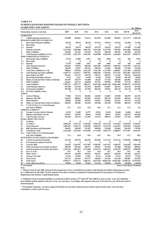 TABLE 5.3
(Rs. Million)
Outstanding Amount at end June 2009 2010 2011 2012 2013 2014 2015 R
2016
March (P)
LIABILITIES
1. Capital (paid-up) and Reserves 639,098 669,863 724,112 813,555 932,906 984,863 1,277,273 1,285,120
DEMAND LIABILITIES IN PAKISTAN
2. Inter-banks Demand Liabilities 60,235 69,679 88,478 107,332 120,419 129,222 132,589 111,903
2.1 Borrowing 0 0 0 0 0 0 0 0
2.2 Deposits 60,235 69,679 88,478 107,332 120,419 129,222 132,589 111,903
3. Deposits (General) 3,473,440 3,965,680 4,601,452 5,251,360 6,147,750 7,148,706 8,161,800 8,496,281
4. Other Liabilities 218,283 227,436 251,625 291,216 328,249 384,936 367,968 341,929
5. Total Demand Liabilities (2+3+4) 3,751,958 4,262,795 4,941,556 5,649,908 6,596,418 7,662,865 8,662,357 8,950,113
TIME LIABILITIES IN PAKISTAN
6. Inter-banks Time Liabilities 17,470 11,883 3,817 660 4,883 625 466 9,015
6.1 Borrowing 0 0 0 0 0 0 0 0
6.2 Deposits 17,470 11,883 3,817 660 4,883 625 466 9,015
7. Time Deposits (General) 684,685 770,992 905,350 1,043,383 1,055,019 1,002,053 1,073,549 1,107,765
8. Other Liabilities 86,659 93,947 105,214 108,105 113,607 106,009 137,495 152,503
9. Total Time Liabilities (6+7+8) 788,814 876,823 1,014,381 1,152,148 1,173,509 1,108,687 1,211,509 1,269,283
10. Total Demand and Time Liabilities 4,540,772 5,139,617 5,955,937 6,802,056 7,769,926 8,771,552 9,873,867 10,219,397
11. Borrowing From SBP 293,641 321,127 359,278 378,714 483,931 272,436 918,222 1,622,630
12. Borrowing from Banks Abroad 9,139 9,211 14,403 15,446 43,219 70,309 101,329 99,863
13. Money at Call and Short Notice in Pakistan 192,979 218,179 174,488 96,165 277,425 340,538 266,903 159,167
14. Other Liabilities 323,587 423,774 458,099 521,701 499,920 521,906 513,135 589,751
15. Total Liabilities 5,999,217 6,781,771 7,686,317 8,627,638 10,007,328 10,961,604 12,950,729 13,975,929
16. Total Statutory Reserves 187,598 213,140 247,078 282,495 329,821 383,143 433,118 447,506
16.1 On Demand Liabilities 187,598 213,140 247,078 282,495 329,821 383,143 433,118 447,506
16.2 On Time Liabilities Assets 0 0 0 0 0 0 0 0
ASSETS
17. Cash in Pakistan 77,006 87,673 104,852 110,055 110,867 139,490 160,299 163,791
18. Balances with SBP 278,432 288,067 342,501 393,631 489,765 525,303 406,616 377,245
19. Other Balances 80,986 80,458 103,921 116,871 133,064 162,657 164,176 112,523
20. Money at Call and Short Notice in Pakistan 185,049 228,906 162,696 102,968 252,298 319,058 408,195 197,585
21. 17+18+19+20 as % of Total Demand
and Time Liabilities 13.7 13.3 12.0 10.6 12.7 13.1 11.5 8.3
FOREIGN CURRENCY
22. Foreign Currency held in Pakistan 13,518 15,482 14,797 19,024 19,365 24,468 24,688 28,412
23. Balances with Banks Abroad 149,837 110,694 98,656 95,290 89,011 88,353 102,479 102,069
24. Total Foreign Currency 163,356 126,176 113,453 114,315 108,376 112,821 127,168 130,481
BANK CREDIT ADVANCES
25. To Banks 0 0 0 0 0 0 0 0
26. To Others* 3,085,495 3,233,176 3,340,283 3,566,978 3,673,730 4,164,034 4,535,839 4,766,067
27. Total Advances* 3,085,495 3,233,176 3,340,283 3,566,978 3,673,730 4,164,034 4,535,839 4,766,067
28. Bills Purchased and Discounted 148,693 158,269 193,307 204,982 219,048 224,842 201,228 170,185
29. Total Bank Credit 3,234,188 3,391,445 3,533,590 3,771,960 3,892,778 4,388,875 4,737,067 4,936,251
29 a. Total Credit as % of Total Demand
and Time Liabilities 71.2 66.0 59.0 55.5 50.1 49.5 47.3 48.3
INVESTMENT IN SECURITIES AND SHARES
30. Central Government Securities 214,164 248,753 464,936 829,485 1,117,115 2,413,134 3,295,052 4,088,460
31. Provincial Government Securities 0 0 0 0 0 0 0 0
32. Treasury Bills 756,955 1,105,957 1,577,897 1,928,287 2,611,512 1,550,476 2,164,055 2,563,494
33. Other Investment in Securities & Shares 385,035 506,303 530,571 435,647 367,692 375,968 390,468 409,014
34. Total Investment in Securities and Shares 1,356,154 1,861,013 2,573,404 3,193,419 4,096,319 4,339,578 5,849,576 7,060,969
35. 35 as % of 10 29.9 36.2 43.0 46.9 52.7 49.5 59.2 69.1
36. Other Assets * 349,537 423,040 455,531 510,637 609,017 640,249 735,456 626,197
37. Advance Tax Paid 47,136 58,459 71,091 75,114 67,450 72,314 58,375 57,334
38. Fixed Assets 227,373 236,534 225,277 238,669 247,394 261,258 303,801 313,553
39. Total Assets 5,999,217 6,781,771 7,686,317 8,627,638 10,007,328 10,961,604 12,950,729 13,975,929
40. Excess Reserves (18-16) 90,834 74,928 95,423 111,136 159,944 142,159 (26,502) (70,261)
P : Provisional Source: State Bank of Pakistan
Note:
*: Note:Islamic Financing , Advances (against Murabaha etc) and other related items previously reported under other Assets has been
reclassified as credit to private sector.
SCHEDULED BANKS POSITION BASED ON WEEKLY RETURNS:
LIABILITIES AND ASSETS
1 : Effective from 22 July 2006, demand & time deposits have been re-classified in accordance with Banking Surveillance Department circular
no. 9, 2006 dated 18 July 2006. The time deposits of less than 6 months are included in demand deposits for the purpose of Cash Reserve
Requirement and Statutory Liquid Requirements.
2 : Definition of time & demand liabilities as mentioned in BSD circular no 9th
dated 18th
July 2008 have been revised. As per new definition,
time liabilities include deposits with tenor of one year and above. Accordingly, time deposits with tenor of less than one year will become part of
demand deposits.
67
 