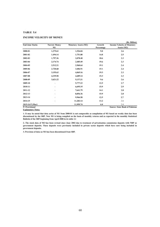 TABLE 5.4
(Rs. Billion)
End June Stocks Narrow Money Monetary Assets (M2) Growth Income Velocity of Monetary
M1 Percentage Assets (M2)
2000-01 1,275.61 1,526.04 9.0 2.6
2001-02 1,494.14 1,751.88 14.8 2.5
2002-03 1,797.36 2,078.48 18.6 2.3
2003-04 2,174.74 2,485.49 19.6 2.3
2004-05 2,512.21 2,960.64 19.1 2.4
2005-06 2,720.68 3,406.91 15.1 2.4
2006-07 3,155.63 4,065.16 19.3 2.3
2007-08 4,339.50 4,689.14 15.3 2.3
2008-09 3,621.22 5,137.21 9.6 2.6
2009-10 - 5,777.23 12.5 2.7
2010-11 - 6,695.19 15.9 2.9
2011-12 - 7,641.79 14.1 2.8
2012-13 - 8,856.36 15.9 2.8
2013-14 - 9,966.58 12.5 2.7
2014-15 - 11,282.14 13.2 2.6
2015-16 P (Mar) 11,959.74 6.0 2.4
P: Provisional Source: State Bank of Pakistan
Explanatory Notes:
3. Provision of data on M1 has been discontinued from SBP.
INCOME VELOCITY OF MONEY
1. It may be noted that data series of M1 from 2000-01 is not comparable as compilation of M1 based on weekly data has been
discontinued by the SBP. Now M1 is being compiled on the basis of monthly returns and as reported in the monthly Statistical
Bulletin of the SBP beginning from April 2008 in its table 2.1
2. The stock data of M2 has been revised since June 2002 due to treatment of privatization commission deposits with NBP as
government deposits. These deposits were previously included in private sector deposits which have now being included in
government deposits.
68
 
