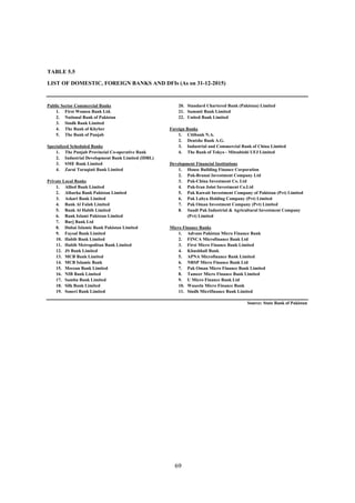 TABLE 5.5
LIST OF DOMESTIC, FOREIGN BANKS AND DFIs (As on 31-12-2015)
Public Sector Commercial Banks 20. Standard Chartered Bank (Pakistan) Limited
1. First Women Bank Ltd. 21. Summit Bank Limited
2. National Bank of Pakistan 22. United Bank Limited
3. Sindh Bank Limited
4. The Bank of Khyber Foreign Banks
5. The Bank of Punjab 1. Citibank N.A.
2. Deutshe Bank A.G.
Specialized Scheduled Banks 3. Industrial and Commercial Bank of China Limited
1. The Punjab Provincial Co-operative Bank 4. The Bank of Tokyo - Mitsubishi UFJ Limited
2. Industrial Development Bank Limited (IDBL)
3. SME Bank Limited Development Financial Institutions
4. Zarai Taraqiati Bank Limited 1. House Building Finance Corporation
2. Pak-Brunai Investment Company Ltd
Private Local Banks 3. Pak-China Investment Co. Ltd
1. Allied Bank Limited 4. Pak-Iran Joint Investment Co.Ltd
2. Albarka Bank Pakistan Limited 5. Pak Kuwait Investment Company of Pakistan (Pvt) Limited
3. Askari Bank Limited 6. Pak Labya Holding Company (Pvt) Limited
4. Bank Al Falah Limited 7. Pak Oman Investment Company (Pvt) Limited
5. Bank Al Habib Limited 8. Saudi Pak Industrial & Agricultural Investment Company
6. Bank Islami Pakistan Limited (Pvt) Limited
7. Burj Bank Ltd
8. Dubai Islamic Bank Pakistan Limited Micro Finance Banks
9. Faysal Bank Limited 1. Advans Pakistan Micro Finance Bank
10. Habib Bank Limited 2. FINCA Microfinance Bank Ltd
11. Habib Metropolitan Bank Limited 3. First Micro Finance Bank Limited
12. JS Bank Limited 4. Khushhali Bank
13. MCB Bank Limited 5. APNA Microfinance Bank Limited
14. MCB Islamic Bank 6. NRSP Micro Finance Bank Ltd
15. Meezan Bank Limited 7. Pak Oman Micro Finance Bank Limited
16. NIB Bank Limited 8. Tameer Micro Finance Bank Limited
17. Samba Bank Limited 9. U Micro Finance Bank Ltd
18. Silk Bank Limited 10. Waseela Micro Finance Bank
19. Soneri Bank Limited 11. Sindh Micrifinance Bank Limited
Source: State Bank of Pakistan
69
 
