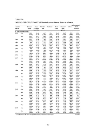TABLE 5.6
(in Percentage)
As at the Precious Stock Merchan- Machinery Real Financial Others Total
End of Metal Exchange dise Estate Obli- Advances*
Securities gations
I. INTEREST BEARING
2000 Jun 11.10 13.76 13.67 13.15 12.23 13.65 13.34 13.25
(11.81) (13.45) (13.83) (13.15) (13.73) (14.03) (13.98) (13.77)
Dec 11.53 13.57 12.88 13.82 12.90 13.49 12.93 13.08
(12.73) (12.82) (13.68) (13.74) (13.62) (13.56) (13.36) (13.58)
2001 Jun 11.75 13.54 13.69 13.50 12.84 13.07 12.05 13.07
(13.87) (14.06) (13.59) (13.55) (13.86) (13.00) (13.87) (13.64)
2002 Jun 8.10 11.27 13.12 13.56 12.72 13.88 12.47 13.00
(8.14) (11.70) (13.13) (13.67) (12.98) (13.81) (13.39) (13.29)
2003 Jun 12.01 11.97 9.39 15.66 12.63 7.74 10.66 11.87
(12.01) (11.82) (9.67) (15.68) (12.86) (7.66) (11.49) (12.35)
2004 Jun 9.20 6.01 6.89 11.21 9.08 7.08 9.04 8.41
(9.20) (6.01) (7.08) (11.77) (9.08) (7.03) (9.05) (8.54)
2005 Jun 8.51 6.86 6.09 4.59 6.68 6.76 8.86 7.01
(8.51) (8.29) (6.01) (4.07) (6.68) (6.70) (9.02) (7.01)
2006 Jun 11.58 14.84 8.68 8.55 10.23 10.31 9.59 9.71
(11.58) (14.09) (8.51) (8.55) (10.23) (10.31) (9.99) (9.66)
2007 Jun 10.87 11.37 10.73 11.07 12.30 11.05 10.76 11.25
(10.87) (12.11) (10.68) (11.06) (12.30) (11.05) (10.81) (11.30)
Dec 11.45 10.36 9.82 11.09 12.85 10.02 11.93 11.64
(11.45) (10.42) (9.82) (11.09) (12.85) (10.02) (11.98) (11.66)
2008 Jun 13.62 12.37 11.78 13.16 12.21 13.32 13.02 12.53
(13.62) (12.60) (11.77) (13.16) (12.21) (13.32) (13.14) (12.57)
Dec 14.64 13.88 13.83 12.05 13.60 16.55 13.74 13.60
(14.64) (14.11) (13.83) (12.04) (13.60) (16.55) (13.52) (13.66)
2009 Jun 14.86 12.15 13.45 11.91 14.14 15.30 13.21 13.54
(14.86) (10.11) (13.07) (11.91) (13.75) (15.27) (13.10) (13.54)
Dec 14.07 11.62 12.38 12.78 13.70 12.43 12.35 12.66
(14.07) (10.28) (12.17) (12.78) (13.70) (11.87) (11.99) (12.48)
2010 Jun 14.85 13.86 10.90 9.63 12.77 12.07 13.02 12.20
(14.85) (14.30) (9.77) (9.63) (12.77) (12.07) (13.20) (12.03)
Dec 14.72 13.36 11.69 12.02 12.48 13.45 12.92 12.36
(14.72) (12.30) (11.32) (11.95) (12.47) (13.45) (12.81) (12.19)
2011 Jun 15.78 12.42 11.33 11.11 12.01 11.04 12.85 12.01
(15.78) (13.26) (10.50) (11.11) (12.01) (11.04) (12.69) (11.72)
Dec 14.78 10.20 11.53 8.89 11.46 13.12 12.90 11.81
(14.78) (9.95) (11.27) (8.85) (11.46) (13.12) (12.88) (11.68)
2012 Jun 12.80 12.86 11.89 11.07 12.49 12.30 13.29 12.43
(12.80) (15.01) (11.48) (11.02) (12.49) (12.30) (13.24) (12.28)
Dec 15.40 12.28 10.55 8.31 10.20 8.40 11.41 10.77
(15.40) (12.25) (10.15) (8.28) (10.20) (8.40) (11.92) (10.81)
2013 Jun 14.86 11.72 8.71 8.45 10.80 9.40 10.64 9.97
(14.86) (11.95) (8.61) (8.42) (10.80) (9.40) (10.58) (9.89)
Dec 9.66 11.65 10.77 9.67 11.11 7.79 11.49 10.91
(9.66) (11.97) (10.50) (9.66) (11.11) (7.79) (12.22) (11.04)
2014 Jun 15.46 12.03 10.11 9.92 11.61 7.10 11.72 11.20
(15.46) (12.49) (9.66) (9.92) (11.61) (7.10) (11.72) (11.10)
Dec 15.32 11.93 9.58 9.64 11.65 7.39 12.33 11.30
(15.32) (12.73) (9.07) (9.64) (11.65) (7.39) (12.33) (11.20)
2015 Jun 12.99 11.15 9.13 8.64 9.91 7.32 11.51 10.27
(12.99) (11.06) (8.73) (8.64) (9.91) (7.32) (11.51) 10.14
Dec 14.45 9.44 8.69 8.79 9.29 6.65 11.38 9.90
(14.45) (10.49) (8.92) (8.79) (9.29) (6.65) (11.38) (10.07)
* : Weighted average rates shown in parentheses represent Private Sector. (Contd.)
SCHEDULED BANKS IN PAKISTAN (Weighted Average Rates of Return on Advances)
70
 