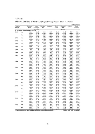TABLE 5.6
(in Percentage)
As at the Precious Stock Merchan- Machinery Real Financial Others Total
End of Metal Exchange dise Estate Obli- Advances*
Securities gations
II. ISLAMIC MODES OF FINANCING
2000 Jun 10.61 13.12 13.48 14.31 13.08 13.42 13.83 13.54
(11.10) (13.48) (14.07) (14.39) (14.39) (13.40) (14.94) (14.27)
Dec 11.24 13.51 13.54 14.48 12.97 13.15 14.07 13.59
(11.32) (13.68) 14.01 (14.53) (14.24) (13.09) (15.09) (14.24)
2001 Jun 11.02 13.47 13.39 14.53 13.31 13.84 14.03 13.65
(11.28) (13.57) (13.88) (14.42) (14.52) (13.86) (14.78) (14.24)
2002 Jun 9.30 13.09 12.85 13.70 13.47 13.32 13.32 13.20
(9.50) (13.33) (12.73) (13.81) (14.05) (13.22) (14.00) (13.52)
2003 Jun 11.43 5.92 7.50 9.39 11.47 7.79 10.31 9.19
(11.43) (5.77) (7.95) (9.54) (12.08) (8.62) (10.84) (9.71)
2004 Jun 10.86 4.86 5.73 6.61 9.27 5.88 8.34 7.19
(10.86) (5.28) (5.96) (6.81) (9.68) (5.82) (9.01) (7.60)
2005 Jun 9.03 7.15 7.93 7.80 10.16 8.21 10.15 8.94
(9.03) (7.17) (7.95) (7.88) (10.22) (8.19) (10.67) (9.13)
2006 Jun 10.66 10.03 9.63 9.14 11.23 9.25 12.37 10.68
(10.66) (10.20) (9.66) (9.20) (11.26) (9.25) (12.90) (10.83)
2007 Jun 12.04 11.26 10.11 10.80 11.92 10.43 13.02 11.57
(12.04) (11.34) (10.03) (10.84) (11.92) (10.49) (13.40) (11.68)
Dec 9.70 11.27 10.26 10.76 11.80 10.58 12.93 11.55
(9.70) (11.41) (10.23) (10.82) (11.79) (10.62) (13.26) (11.65)
2008 Jun 11.75 12.87 11.53 12.26 12.11 11.23 13.90 12.48
(11.75) (12.93) (11.55) (12.22) (12.12) (11.23) (14.21) (12.55)
Dec 15.02 15.76 14.42 14.62 13.51 15.00 15.89 14.72
(15.02) (15.66) (14.19) (14.67) (13.49) (15.02) (15.96) (14.72)
2009 Jun 14.18 15.01 14.19 14.20 13.27 15.83 15.08 14.31
(14.18) (15.03) (13.73) (14.10) (13.30) (16.79) (15.20) (14.30)
Dec 14.18 13.61 12.10 12.72 12.71 11.93 14.88 13.22
(14.14) (14.02) (12.18) (12.70) (12.71) (11.55) (14.96) (13.10)
2010 Jun 15.08 14.26 13.16 13.81 12.25 13.59 14.83 13.73
(15.74) (14.34) (12.80) (13.79) (12.24) (13.67) (14.94) (13.52)
Dec 15.20 13.80 13.01 13.10 12.24 12.86 14.59 13.43
(15.20) (13.59) (12.69) (13.18) (12.23) (12.79) (14.82) (13.23)
2011 Jun 16.24 11.04 12.81 13.74 12.57 12.81 14.73 13.55
(16.24) (14.41) (12.36) (14.22) (12.53) (12.83) (14.43) (13.32)
Dec 13.50 13.06 13.40 14.18 12.46 12.42 15.04 13.83
(13.50) (13.21) (13.17) (14.14) (12.46) (12.51) (14.92) (13.62)
2012 Jun 9.46 11.63 12.84 12.51 11.84 14.11 13.68 12.84
(9.63) (12.89) (12.43) (13.17) (11.81) (14.10) (13.52) (12.72)
Dec 9.53 11.10 11.19 12.10 12.43 13.30 12.80 12.02
(9.53) (11.67) (10.91) (12.03) (12.40) (13.21) (13.02) (11.93)
2013 Jun 12.80 11.65 11.02 11.74 12.05 13.80 12.20 11.78
(13.69) (11.44) (10.92) (11.46) (12.04) (12.57) (12.88) (11.81)
Dec 14.20 10.80 10.52 11.14 11.23 9.10 11.79 11.20
(15.26) (10.99) (10.48) (11.03) (11.29) (10.67) (12.59) (11.37)
2014 Jun 14.22 11.27 10.12 9.48 12.03 10.65 12.29 11.18
(15.12) (11.25) (10.44) (11.16) (11.71) (10.65) (12.90) (11.58)
Dec 13.73 11.00 10.35 10.72 11.50 10.22 11.94 11.11
(15.03) (11.01) (10.31) (11.04) (11.50) (10.19) (12.91) (11.28)
2015 Jun 11.59 8.83 8.48 8.22 10.49 10.19 10.02 9.30
(12.22) (8.79) (8.68) (8.62) (10.56) (9.58) (11.42) (9.77)
Dec 13.15 8.42 7.32 8.16 9.12 9.70 8.80 8.34
(13.85) (7.94) (7.43) (8.18) (9.20) (8.57) (10.12) (8.66)
* : Weighted average rates shown in parentheses represent Private Sector Source: State Bank of Pakistan
SCHEDULED BANKS IN PAKISTAN (Weighted Average Rates of Return on Advances)
71
 