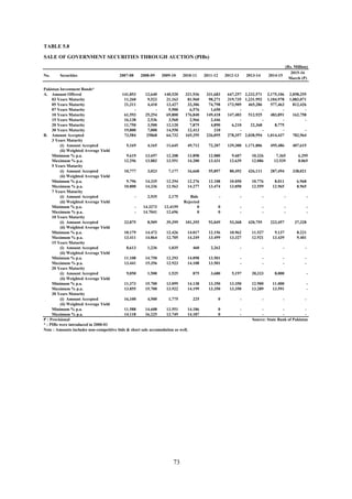 TABLE 5.8
SALE OF GOVERNMENT SECURITIES THROUGH AUCTION (PIBs)
(Rs. Million)
No. Securities 2007-08 2008-09 2009-10 2010-11 2011-12 2012-13 2013-14 2014-15
2015-16
March (P)
Pakistan Investment Bonds*
A. Amount Offered 141,853 12,640 140,520 321,936 331,683 647,257 2,232,571 2,175,106 2,058,255
03 Years Maturity 11,260 9,523 21,163 81,960 98,271 319,735 1,231,992 1,104,978 1,083,071
05 Years Maturity 21,311 4,410 13,427 33,306 74,798 173,909 465,286 577,463 812,426
07 Years Maturity - - 5,900 6,576 1,650 - - - -
10 Years Maturity 61,593 25,254 69,800 176,840 149,418 147,403 512,925 483,891 162,758
15 Years Maturity 16,138 2,536 3,560 2,966 2,446 - - - -
20 Years Maturity 11,750 3,500 12,120 7,875 4,890 6,210 22,368 8,775
30 Years Maturity 19,800 7,000 14,550 12,413 210 - - - -
B. Amount Accepted 73,584 25868 64,732 169,295 226,095 278,357 2,038,994 1,014,437 782,964
3 Years Maturity
(i) Amount Accepted 5,169 4,165 11,645 49,712 72,207 139,300 1,171,806 495,486 407,615
(ii) Weighted Average Yield
Minimum % p.a. 9.619 13.697 12.208 13.898 12.080 9.607 10.326 7.365 6.295
Maximum % p.a. 12.296 13.883 13.551 14.200 13.431 12.639 12.086 12.539 8.065
5 Years Maturity
(i) Amount Accepted 10,777 3,023 7,177 16,668 55,897 80,492 426,111 287,494 338,021
(ii) Weighted Average Yield
Minimum % p.a. 9.796 14.335 12.294 12.276 12.108 10.050 10.776 8.011 6.968
Maximum % p.a. 10.800 14.336 12.563 14.277 13.474 13.050 12.559 12.965 8.965
7 Years Maturity
(i) Amount Accepted - 2,935 2,175 Bids - - - - -
(ii) Weighted Average Yield Rejected
Minimum % p.a. - 14.3273 12.4159 0 0 - - - -
Maximum % p.a. - 14.7041 12.696 0 0 - - - -
10 Years Maturity
(i) Amount Accepted 23,875 8,509 39,399 101,355 92,049 53,368 420,755 223,457 37,328
(ii) Weighted Average Yield
Minimum % p.a. 10.179 14.472 12.426 14.017 12.156 10.962 11.527 9.137 8.221
Maximum % p.a. 13.411 14.864 12.705 14.249 13.499 13.327 12.921 13.439 9.401
15 Years Maturity
(i) Amount Accepted 8,613 1,236 1,035 460 2,262 - - - -
(ii) Weighted Average Yield
Minimum % p.a. 11.108 14.750 12.293 14.098 13.501 - - - -
Maximum % p.a. 13.441 15.356 12.923 14.108 13.501 - - - -
20 Years Maturity
(i) Amount Accepted 9,050 1,500 1,525 875 3,680 5,197 20,323 8,000 -
(ii) Weighted Average Yield
Minimum % p.a. 11.373 15.700 13.099 14.138 13.350 13.350 12.900 11.000 -
Maximum % p.a. 13.855 15.700 13.922 14.199 13.350 13.350 13.289 13.591 -
30 Years Maturity
(i) Amount Accepted 16,100 4,500 1,775 225 0 - - - -
(ii) Weighted Average Yield
Minimum % p.a. 11.588 14.608 13.551 14.186 0 - - - -
Maximum % p.a. 14.118 16.225 13.749 14.187 0 - - - -
P : Provisional Source: State Bank of Pakistan
* : PIBs were introduced in 2000-01
Note : Amounts includes non-competitive bids & short sale accomodation as well.
73
 