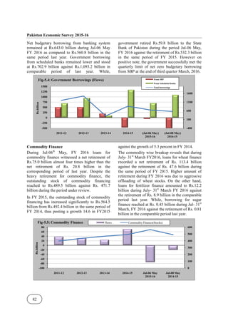 Pakistan Economic Survey 2015
82
Net budgetary borrowing from banking system
remained at Rs.643.0 billion during Jul
FY 2016 as compared to Rs.560.8 billion in the
same period last year. Government borrowing
from scheduled banks remained lower and stood
at Rs.702.9 billion against Rs.1,093.2 billion in
comparable period of last year. While,
Commodity Finance
During Jul-06th
May, FY 2016 loans for
commodity finance witnessed a net retirement of
Rs.75.0 billion almost four times higher than the
net retirement of Rs. 20.8 billion in the
corresponding period of last year. Despite the
heavy retirement for commodity finance, the
outstanding stock of commodit
reached to Rs.489.5 billion against Rs. 471.7
billion during the period under review.
In FY 2015, the outstanding stock of commodity
financing has increased significantly to Rs.564.5
billion from Rs.492.4 billion in the same period of
FY 2014, thus posting a growth 14.6 in FY2015
-500
-250
0
250
500
750
1000
1250
1500
2011-12 2012
Rs.billion
Fig-5.4: Government Borrowings (Flows)
-100
-80
-60
-40
-20
0
20
40
60
80
2011-12 2012
Rs.billion
Fig-5.5: Commodity Finance
Pakistan Economic Survey 2015-16
Net budgetary borrowing from banking system
remained at Rs.643.0 billion during Jul-06 May
FY 2016 as compared to Rs.560.8 billion in the
same period last year. Government borrowing
from scheduled banks remained lower and stood
billion against Rs.1,093.2 billion in
comparable period of last year. While,
government retired Rs.59.8 billion to the State
Bank of Pakistan during the period Jul
FY 2016 against the retirement of Rs.532.3 billion
in the same period of FY 2015. Ho
positive note, the government successfully met the
quarterly limit of net zero budgetary borrowing
from SBP at the end of third quarter March, 2016.
May, FY 2016 loans for
odity finance witnessed a net retirement of
Rs.75.0 billion almost four times higher than the
net retirement of Rs. 20.8 billion in the
corresponding period of last year. Despite the
heavy retirement for commodity finance, the
outstanding stock of commodity financing
reached to Rs.489.5 billion against Rs. 471.7
billion during the period under review.
In FY 2015, the outstanding stock of commodity
financing has increased significantly to Rs.564.5
billion from Rs.492.4 billion in the same period of
thus posting a growth 14.6 in FY2015
against the growth of 5.3 percent in FY 2014.
The commodity wise breakup reveals that during
July- 31st
March FY2016, loans for wheat finance
recorded a net retirement of Rs. 113.4 billion
against the retirement of Rs
the same period of FY 2015. Higher amount of
retirement during FY 2016 was due to aggressive
offloading of wheat stocks. On the other hand,
loans for fertilizer finance amounted to Rs.12.2
billion during July- 31st
the retirement of Rs. 8.9 billion in the comparable
period last year. While, borrowing for sugar
finance reached at Rs. 0.45 billion during Jul
March, FY 2016 against the retirement of Rs. 0.81
billion in the comparable period last year.
2012-13 2013-14 2014-15 (Jul-06 May)
2015-16
5.4: Government Borrowings (Flows) From SBP
From Scheduled banks
Total borrowings
2012-13 2013-14 2014-15 Jul-06 May
2015-16
5.5: Commodity Finance Flows Commodity Finance(Stocks)
government retired Rs.59.8 billion to the State
Bank of Pakistan during the period Jul-06 May,
FY 2016 against the retirement of Rs.532.3 billion
in the same period of FY 2015. However on
positive note, the government successfully met the
quarterly limit of net zero budgetary borrowing
from SBP at the end of third quarter March, 2016.
against the growth of 5.3 percent in FY 2014.
The commodity wise breakup reveals that during
March FY2016, loans for wheat finance
recorded a net retirement of Rs. 113.4 billion
against the retirement of Rs. 47.6 billion during
the same period of FY 2015. Higher amount of
retirement during FY 2016 was due to aggressive
offloading of wheat stocks. On the other hand,
loans for fertilizer finance amounted to Rs.12.2
March FY 2016 against
the retirement of Rs. 8.9 billion in the comparable
period last year. While, borrowing for sugar
finance reached at Rs. 0.45 billion during Jul- 31st
March, FY 2016 against the retirement of Rs. 0.81
billion in the comparable period last year.
-400
100
600
1100
1600
(Jul-08 May)
2014-15
From SBP
From Scheduled banks
Total borrowings
0
100
200
300
400
500
600
Jul-08 May
2014-15
Commodity Finance(Stocks)
 