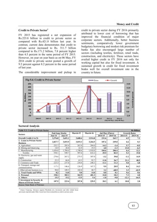 Credit to Private Sector1
FY 2015 has registered a net expansion of
Rs.223.8 billion in credit to private sector as
compared with Rs.421.8 billion last year. In
contrast, current data demonstrates that credit to
private sector increased to Rs. 311.7 billion
compared to Rs.171.2 billion, 7.8 percent higher
than 4.5 percent in the same period of FY 2015.
However, on year on year basis as on 06 May, FY
2016 credit to private sector posted a growth of
9.2 percent against 8.2 percent in the same period
of last year.
The considerable improvement and pickup in
Sectoral Analysis
Table 5.3: Credit to Private Sector
Sectors
End June Stocks
Jun-14
Overall Credit (1 to 5) 3,376.8
1. Loans to Private Sector
Business
2,827.7
A. Agriculture 252.7
B. Mining and Quarrying 18.9
C. Manufacturing 1,636.0
Textiles 558.1
D. Electricity, gas and water
supply
278.6
E. Construction 52.3
F. Commerce and Trade 223.3
G. Transport, storage and
communications
117.1
I. Other private business n.e.c 98.8
2. Trust Funds and NPOs
3. Personal 338.1
4. Others 15.3
5. Investment in Security &
Shares of Private Sector
187.5
Source: State Bank of Pakistan
-50
0
50
100
150
200
250
300
350
400
450
2008-09 2009-10
Rs.Billion
Fig-5.6: Credit to Private Sector
1
Islamic Financing, Advances (against Murabaha etc), Inventories and other related Items
previously reported under Other Assets have been reclassified as credit to private sector.
FY 2015 has registered a net expansion of
Rs.223.8 billion in credit to private sector as
compared with Rs.421.8 billion last year. In
contrast, current data demonstrates that credit to
private sector increased to Rs. 311.7 billion
compared to Rs.171.2 billion, 7.8 percent higher
than 4.5 percent in the same period of FY 2015.
However, on year on year basis as on 06 May, FY
2016 credit to private sector posted a growth of
nst 8.2 percent in the same period
The considerable improvement and pickup in
credit to private sector during FY 2016 primarily
attributed to lower cost of borrowing that has
improved the financial condition of major
corporate sectors. Addit
sentiments, comparatively lower government
budgetary borrowing and modest risk premium for
banks has also encouraged large number of
sectors (including textiles, fertilizer, retail trade,
construction, and electricity). These secto
availed higher credit in FY 2016 not only for
working capital but also for fixed investment. A
sustained growth in credit for fixed investment
bodes well for overall investment rate in the
country in future.
End June Stocks March-15 March-16 Jul-Mar (Flows)
14 Jun-15 2014-15 2015
3,376.8 3,651.1 3,608.4 3,914.8 231.6
2,827.7 3,015.5 3,015.3 3,264.5 187.6
252.7 285.4 267.0 284.0 14.3
18.9 20.8 22.9 19.5 4.0
1,636.0 1,704.4 1,740.6 1,910.8 104.6
558.1 549.7 587.6 632.2 29.5
278.6 267.2 275.5 307.0 -3.2
52.3 66.0 63.3 92.7 11.0
223.3 237.0 234.4 248.3 11.1
117.1 146.6 126.9 167.5 9.9
98.8 109.5 102.0 40.7 3.2
8.2 14.0 9.0 14.0 0.8
338.1 383.1 362.9 401.3 24.8
15.3 15.2 13.5 5.4 -1.8
187.5 223.4 207.8 229.5 20.3
2010-11 2011-12 2012-13 2013-14 2014-15 2015-16
(July-06 May)
5.6: Credit to Private Sector flows
etc), Inventories and other related Items
previously reported under Other Assets have been reclassified as credit to private sector.
Money and Credit
83
credit to private sector during FY 2016 primarily
attributed to lower cost of borrowing that has
improved the financial condition of major
corporate sectors. Additionally, better business
sentiments, comparatively lower government
budgetary borrowing and modest risk premium for
banks has also encouraged large number of
sectors (including textiles, fertilizer, retail trade,
construction, and electricity). These sectors have
availed higher credit in FY 2016 not only for
working capital but also for fixed investment. A
sustained growth in credit for fixed investment
bodes well for overall investment rate in the
Rs Billion
Mar (Flows) Growth Rates
2015-16 2014-15 2015-16
263.7 6.9 7.2
249.0 6.6 8.3
-1.4 5.7 -0.5
-1.3 21.0 -6.3
206.4 6.4 12.1
82.5 5.3 15.0
39.8 -1.1 14.9
26.7 21.1 40.5
11.3 5.0 4.8
20.9 8.4 14.3
-68.9 3.3 -62.9
0.1 9.6 0.6
18.2 7.3 4.8
-9.8 -12.1 -64.5
6.1 10.8 2.8
-2.0
0.0
2.0
4.0
6.0
8.0
10.0
12.0
14.0
16
06 May)
2014-15
(July-08 May)
Growth
in
percent
Growth
 