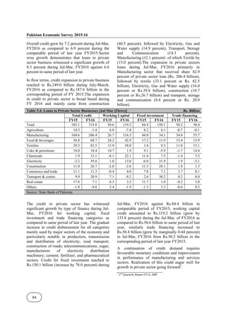 Pakistan Economic Survey 2015-16
84
Overall credit grew by 7.2 percent during Jul-Mar,
FY2016 as compared to 6.9 percent during the
comparable period of last year FY2015.Sector
wise growth demonstrates that loans to private
sector business witnessed a significant growth of
8.3 percent during Jul-Mar, FY2016 against 6.6
percent in same period of last year.
In flow terms, credit expansion to private business
reached to Rs.249.0 billion during July-March,
FY2016 as compared to Rs.187.6 billion in the
corresponding period of FY 2015.The expansion
in credit to private sector is broad based during
FY 2016 and mainly came from construction
(40.5 percent), followed by Electricity, Gas and
Water supply (14.9 percent), Transport, Storage
and Communication (14.3 percent),
Manufacturing (12.1 percent) of which Textile by
(15.0 percent).The expansion in private sectors
loans during Jul-Mar, FY2016 primarily in
Manufacturing sector that received share 82.9
percent of private sector loan (Rs. 206.4 billion),
followed by textile (33.1 percent or Rs. 82.5
billion), Electricity, Gas and Water supply (16.0
percent or Rs.39.8 billion), construction (10.7
percent or Rs.26.7 billion) and transport, storage
and communication (8.4 percent or Rs. 20.9
billion).
Table 5.4: Loans to Private Sector Businesses [Jul-Mar (Flows)] Rs. Billion
Total Credit Working Capital Fixed investment Trade financing
FY15 FY16 FY15 FY16 FY15 FY16 FY15 FY16
Total 185.1 319.8 50.6 119.2 84.4 150.1 50.2 50.4
Agriculture 14.3 -1.4 6.8 -7.4 8.2 6.1 -0.7 -0.1
Manufacturing 104.6 206.4 26.7 116.5 44.0 34.1 34.0 55.7
Food & beverages 56.8 68.7 24.2 42.9 17.2 11.9 15.4 13.9
Textiles 29.5 82.5 15.9 58.0 1.8 9.3 11.8 15.1
Coke & petroleum 18.0 10.4 10.7 1.9 9.1 -5.9 -1.7 14.4
Chemicals 1.9 33.1 -8.1 22.1 11.4 7.5 -1.4 3.5
Electricity -3.2 39.8 1.0 13.0 -6.0 31.9 1.9 -5.1
Construction 11.0 26.7 -2.0 -2.6 11.3 28.1 1.8 1.3
Commerce and trade 11.1 11.3 -0.4 4.0 7.8 7.1 3.7 0.1
Transport & comm. 9.9 20.9 7.1 -9.2 2.6 30.2 0.2 0.0
Real estate 17.8 7.1 6.3 3.2 11.7 1.0 -0.2 3.0
Others -1.8 -9.8 2.4 -1.9 -1.3 3.3 -0.4 0.5
Source: State Bank of Pakistan
The credit to private sector has witnessed
significant growth by type of finance during Jul-
Mar, FY2016 for working capital, fixed
investment and trade financing categories as
compared to same period of last year. The gradual
increase in credit disbursement for all categories
mainly used by major sectors of the economy and
particularly notable in production, transmission
and distribution of electricity; road transport;
construction of roads; telecommunications; sugar;
manufacturers of electricity distribution
machinery; cement; fertilizer; and pharmaceutical
sectors. Credit for fixed investment reached to
Rs.150.1 billion (increase by 78.0 percent) during
Jul-Mar, FY2016 against Rs.84.4 billion in
comparable period of FY2015, working capital
credit amounted to Rs.119.2 billion (grew by
135.8 percent) during the Jul-Mar, of FY2016 as
compared to Rs.50.6 billion in same period of last
year, similarly trade financing increased to
Rs.50.4 billion (grew by marginally 0.44 percent)
in Jul-Mar, FY2016 from Rs.50.2 billion in the
corresponding period of last year FY2015.
A continuation of credit demand requires
favourable monetary conditions and improvement
in performance of manufacturing and services
sectors. Realization of this could augur well for
growth in private sector going forward2
.
2
2nd
Quarterly Report FY16, SBP
 