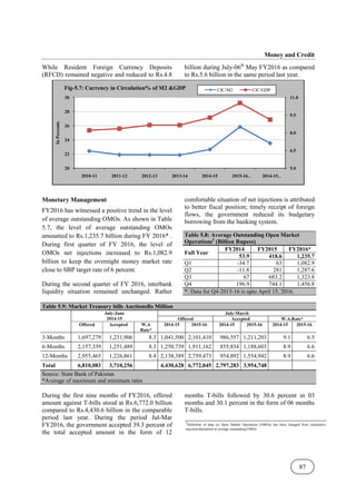 Money and Credit
87
While Resident Foreign Currency Deposits
(RFCD) remained negative and reduced to Rs.4.8
billion during July-06th
May FY2016 as compared
to Rs.5.6 billion in the same period last year.
Monetary Management
FY2016 has witnessed a positive trend in the level
of average outstanding OMOs. As shown in Table
5.7, the level of average outstanding OMOs
amounted to Rs.1,235.7 billion during FY 2016* .
During first quarter of FY 2016, the level of
OMOs net injections increased to Rs.1,082.9
billion to keep the overnight money market rate
close to SBP target rate of 6 percent.
During the second quarter of FY 2016, interbank
liquidity situation remained unchanged. Rather
comfortable situation of net injections is attributed
to better fiscal position; timely receipt of foreign
flows, the government reduced its budgetary
borrowing from the banking system.
Table 5.8: Average Outstanding Open Market
Operations3
(Billion Rupees)
Full Year
FY2014 FY2015 FY2016*
53.9 418.6 1,235.7
Q1 -34.7 63 1,082.9
Q2 -11.8 281 1,287.6
Q3 67 683.2 1,323.8
Q4 196.9 744.1 1,456.8
*: Data for Q4-2015-16 is upto April 15, 2016.
Table 5.9: Market Treasury bills AuctionsRs Million
July-June
2014-15
July-March
Offered Accepted W.A.Rate*
Offered Accepted W.A
Rate*
2014-15 2015-16 2014-15 2015-16 2014-15 2015-16
3-Months 1,697,279 1,231,906 8.3 1,041,500 2,101,410 986,557 1,211,203 9.1 6.5
6-Months 2,157,339 1,251,489 8.3 1,250,739 1,911,162 855,834 1,188,603 8.9 6.6
12-Months 2,955,465 1,226,861 8.4 2,138,389 2,759,473 954,892 1,554,942 8.9 6.6
Total 6,810,083 3,710,256 4,430,628 6,772,045 2,797,283 3,954,748
Source: State Bank of Pakistan
*Average of maximum and minimum rates
During the first nine months of FY2016, offered
amount against T-bills stood at Rs.6,772.0 billion
compared to Rs.4,430.6 billion in the comparable
period last year. During the period Jul-Mar
FY2016, the government accepted 39.3 percent of
the total accepted amount in the form of 12
months T-bills followed by 30.6 percent in 03
months and 30.1 percent in the form of 06 months
T-bills.
5.0
6.5
8.0
9.5
11.0
20
22
24
26
28
30
2010-11 2011-12 2012-13 2013-14 2014-15 2015-16… 2014-15…
In
Percents
Fig-5.7: Currency in Circulation% of M2 &GDP CIC/M2 CIC/GDP
3
Definition of data on Open Market Operations (OMOs) has been changed from cumulative
injection/absorption to average outstanding OMOs.
 