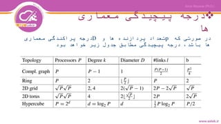 ‫معماری‬ ‫پیچیدگی‬ ‫درجه‬
‫ها‬
‫که‬ ‫صورتی‬ ‫در‬p‫و‬ ‫ها‬ ‫پردازنده‬ ‫تعداد‬D‫معماری‬ ‫پراکندگی‬ ‫درجه‬
‫بود‬ ‫خواهد‬ ‫زیر‬ ‫جدول‬ ‫مطابق‬ ‫پیچیدگی‬ ‫درجه‬ ،‫باشد‬ ‫ها‬
 