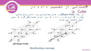 ‫در‬ ‫داده‬ ‫تقسیم‬ ‫از‬ ‫مثالی‬
Cube‫ها‬
‫یک‬ ‫در‬Hyper-Cube‫خاصی‬ ‫روش‬ ‫اساس‬ ‫بر‬ ‫محاسباتی‬ ‫های‬ ‫گره‬
‫بین‬ ‫ها‬ ‫گره‬ ‫همسایگی‬ ‫اساس‬ ‫بر‬ ‫ها‬ ‫داده‬ ‫و‬ ‫شده‬ ‫گذاری‬ ‫شماره‬
‫شوند‬ ‫می‬ ‫تقسیم‬ ‫آنها‬
4D-Hyper-Cube
Broadcasting a message
 