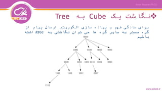‫یک‬ ‫نگاشت‬Cube‫به‬Tree
‫از‬ ‫پیام‬ ‫ارسال‬ ‫الگوریتم‬ ‫سازی‬ ‫پیاده‬ ‫و‬ ‫فهم‬ ‫سادگی‬ ‫برای‬
‫به‬ ‫نگاشتی‬ ‫توان‬ ‫می‬ ‫ها‬ ‫گره‬ ‫سایر‬ ‫به‬ ‫مستر‬ ‫گره‬tree‫داشته‬
‫باشیم‬
 