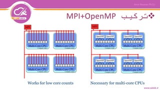 ‫ترکیب‬MPI+OpenMP
Necessary for multi-core CPUsWorks for low core counts
 