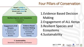 Resilient Species and Ecosystems
1.Ecosystems
2.Species
Engagement of All
Kenyans
3. Education and
Awareness
4. Access and
Benefits
Evidence Based
Decision Making
5. Research and
Knowledge
6. Capacity and
Training
7. Sustainability
Devolution, Governance, and Finance
Kenya’s wildlife is
healthy and resilient to
threats and valued by
Kenyans
1.Evidence Based Decision
Making
2.Engagement of ALL Kenya
3.Resilient Species and
Ecosystems
4.Sustainability
Four Pillars of Conservation
 