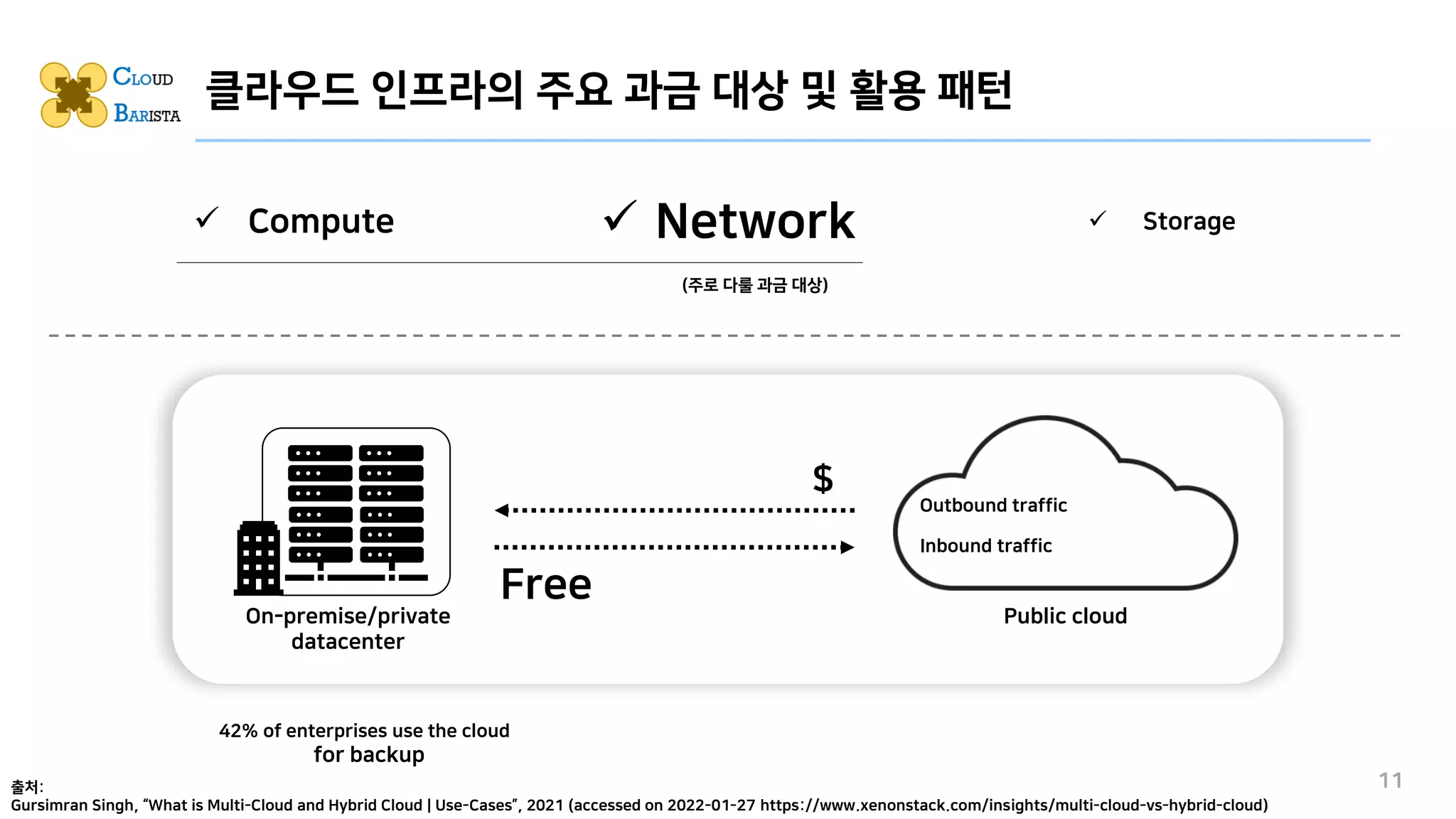 클라우드 인프라의 주요 과금 대상 및 활용 패턴
11
✓ Network
✓ Compute ✓ Storage
(주로 다룰 과금 대상)
$
Free
Outbound traffic
Inbound traffic
42% of enterprises use the cloud
for backup
On-premise/private
datacenter
Public cloud
출처:
Gursimran Singh, “What is Multi-Cloud and Hybrid Cloud | Use-Cases”, 2021 (accessed on 2022-01-27 https://www.xenonstack.com/insights/multi-cloud-vs-hybrid-cloud)
 