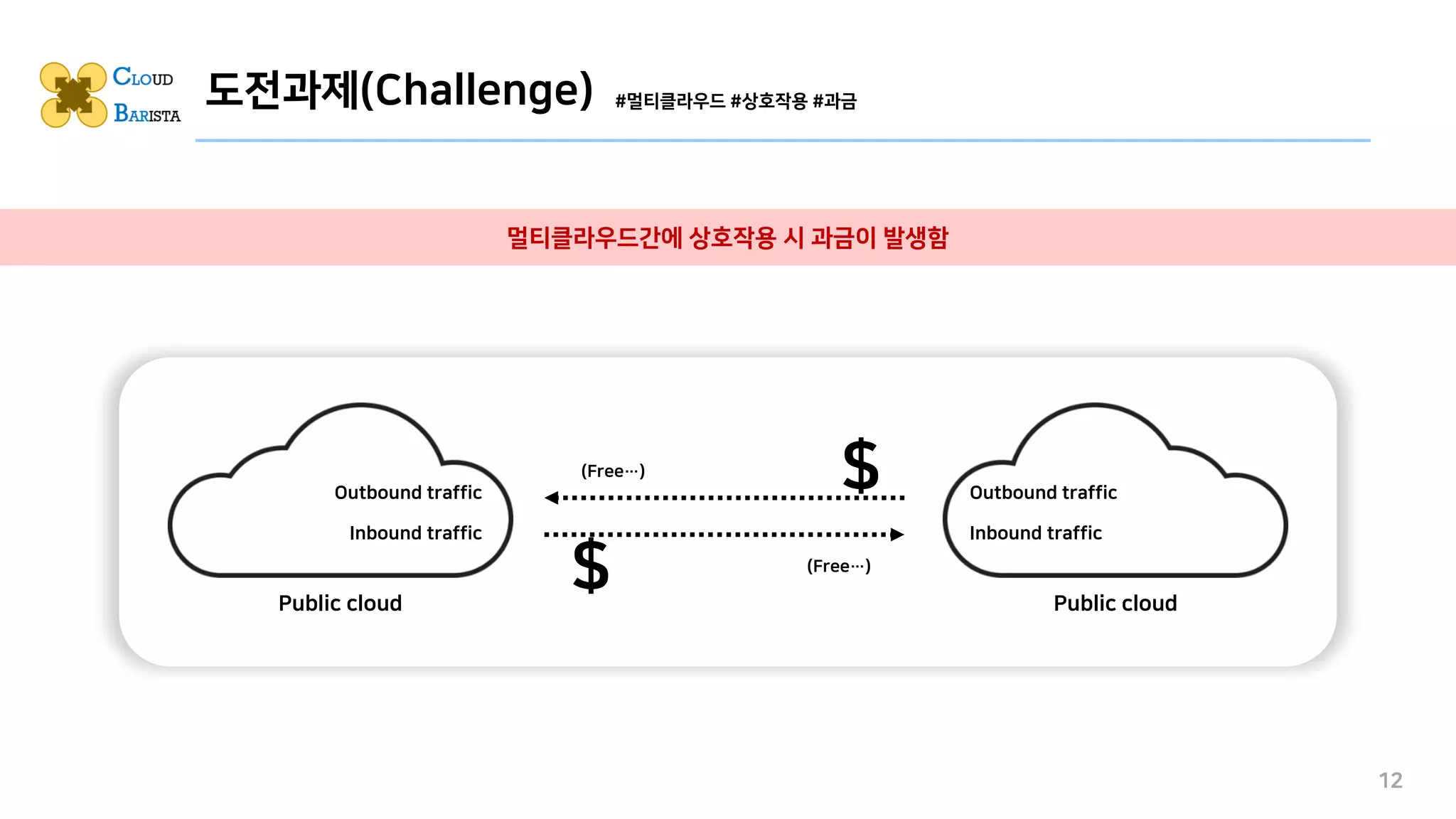 도전과제(Challenge)
12
#멀티클라우드 #상호작용 #과금
멀티클라우드간에 상호작용 시 과금이 발생함
$
(Free…)
Outbound traffic
Inbound traffic
Outbound traffic
Inbound traffic
$
(Free…)
Public cloud
Public cloud
 
