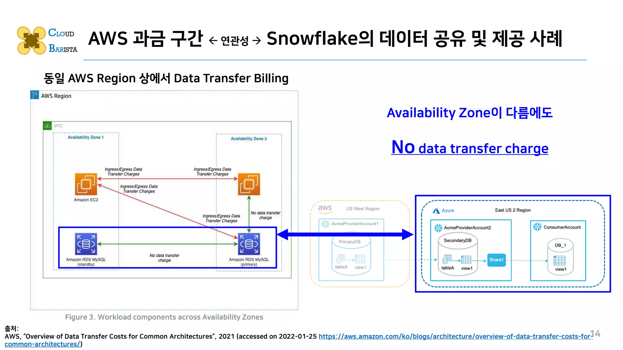 AWS 과금 구간  연관성 → Snowflake의 데이터 공유 및 제공 사례
14
출처:
AWS, “Overview of Data Transfer Costs for Common Architectures”, 2021 (accessed on 2022-01-25 https://aws.amazon.com/ko/blogs/architecture/overview-of-data-transfer-costs-for-
common-architectures/)
Figure 3. Workload components across Availability Zones
Availability Zone이 다름에도
No data transfer charge
동일 AWS Region 상에서 Data Transfer Billing
 