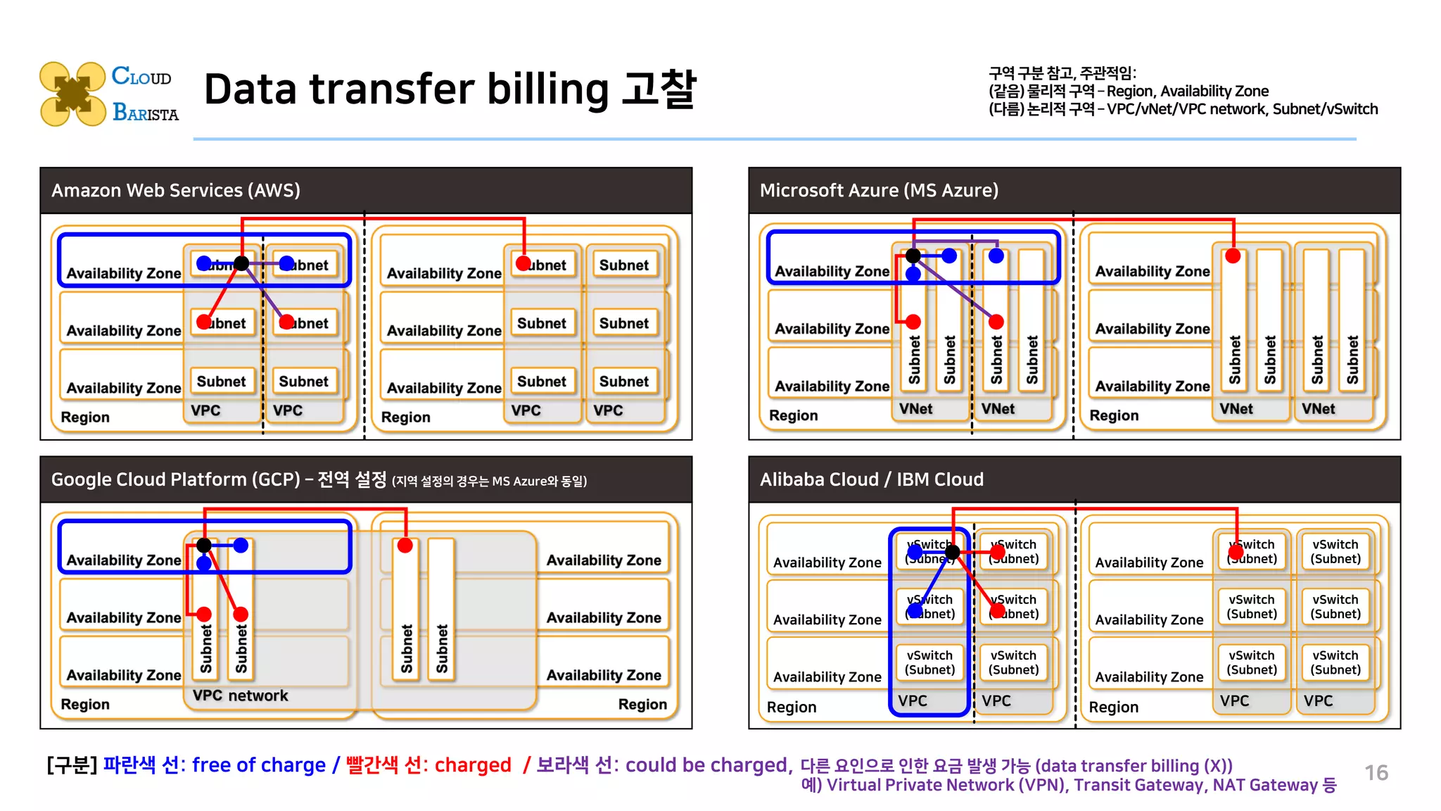 Data transfer billing 고찰
16
[구분] 파란색 선: free of charge / 빨간색 선: charged / 보라색 선: could be charged, 다른 요인으로 인한 요금 발생 가능 (data transfer billing (X))
예) Virtual Private Network (VPN), Transit Gateway, NAT Gateway 등
Amazon Web Services (AWS) Microsoft Azure (MS Azure)
Google Cloud Platform (GCP) – 전역 설정 (지역 설정의 경우는 MS Azure와 동일) Alibaba Cloud / IBM Cloud
Region
Availability Zone
Availability Zone
Availability Zone
VPC
vSwitch
(Subnet)
vSwitch
(Subnet)
vSwitch
(Subnet)
VPC
vSwitch
(Subnet)
vSwitch
(Subnet)
vSwitch
(Subnet)
Region
Availability Zone
Availability Zone
Availability Zone
VPC
vSwitch
(Subnet)
vSwitch
(Subnet)
vSwitch
(Subnet)
VPC
vSwitch
(Subnet)
vSwitch
(Subnet)
vSwitch
(Subnet)
구역 구분 참고,주관적임:
(같음)물리적 구역 – Region, Availability Zone
(다름)논리적 구역 – VPC/vNet/VPC network, Subnet/vSwitch
network
 