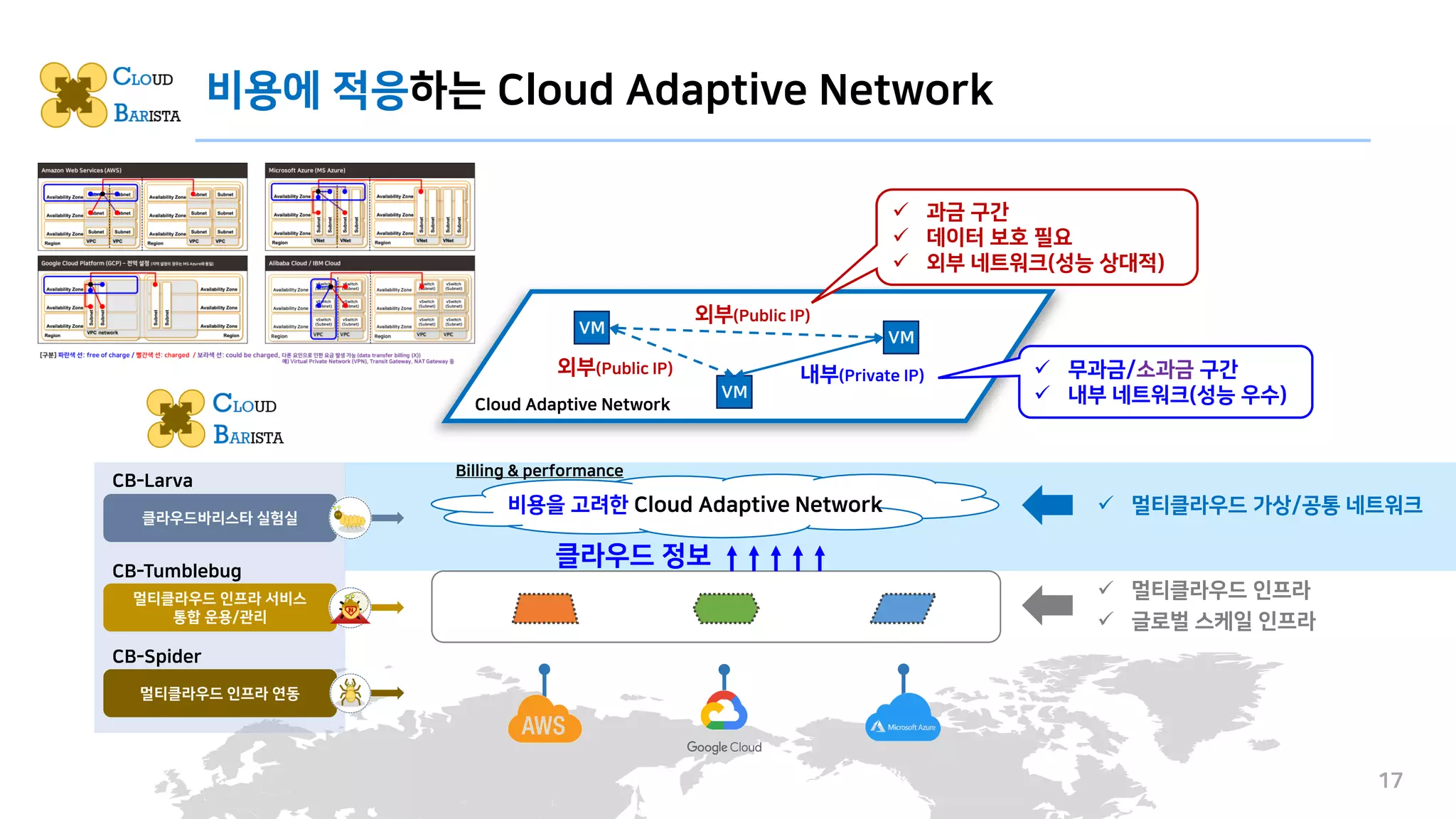 비용에 적응하는 Cloud Adaptive Network
17
✓ 멀티클라우드 인프라
✓ 글로벌 스케일 인프라
비용을 고려한 Cloud Adaptive Network ✓ 멀티클라우드 가상/공통 네트워크
멀티클라우드 인프라 연동
CB-Spider
멀티클라우드 인프라 서비스
통합 운용/관리
CB-Tumblebug
CB-Larva
클라우드바리스타 실험실
클라우드 정보
VM
VM
VM
내부(Private IP)
외부(Public IP)
외부(Public IP) ✓ 무과금/소과금 구간
✓ 내부 네트워크(성능 우수)
✓ 과금 구간
✓ 데이터 보호 필요
✓ 외부 네트워크(성능 상대적)
Cloud Adaptive Network
Billing & performance
 