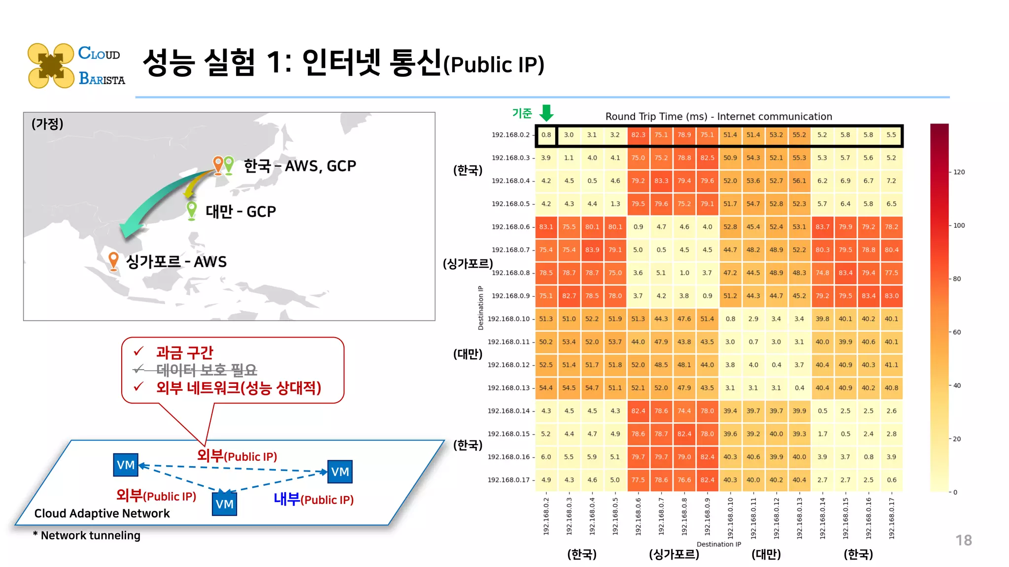 성능 실험 1: 인터넷 통신(Public IP)
18
VM
VM
VM
내부(Public IP)
외부(Public IP)
외부(Public IP)
✓ 과금 구간
✓ 데이터 보호 필요
✓ 외부 네트워크(성능 상대적)
(한국)
(싱가포르)
(대만)
(한국)
(한국) (싱가포르) (대만) (한국)
(가정)
기준
Cloud Adaptive Network
* Network tunneling
 